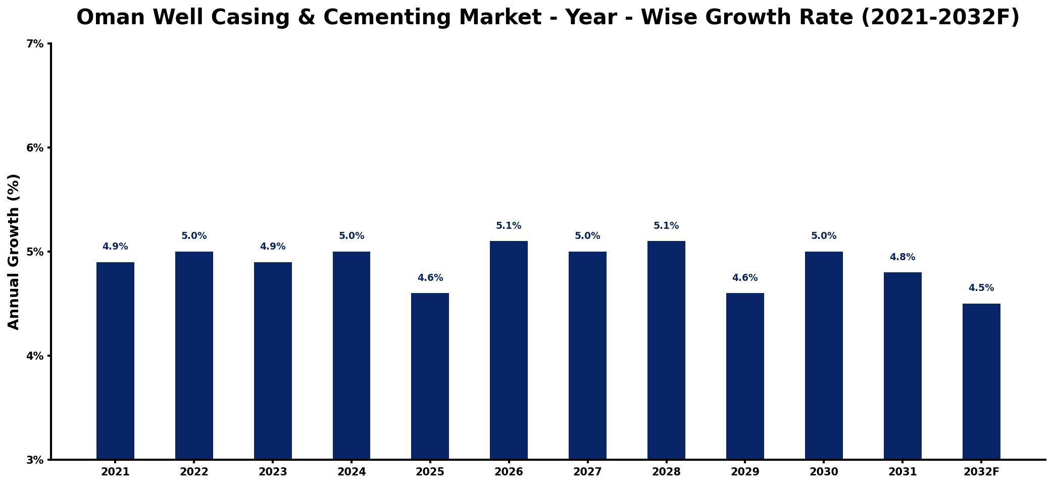 Oman Well Casing & Cementing Market Year-wise Growth Rate and Key Drivers
