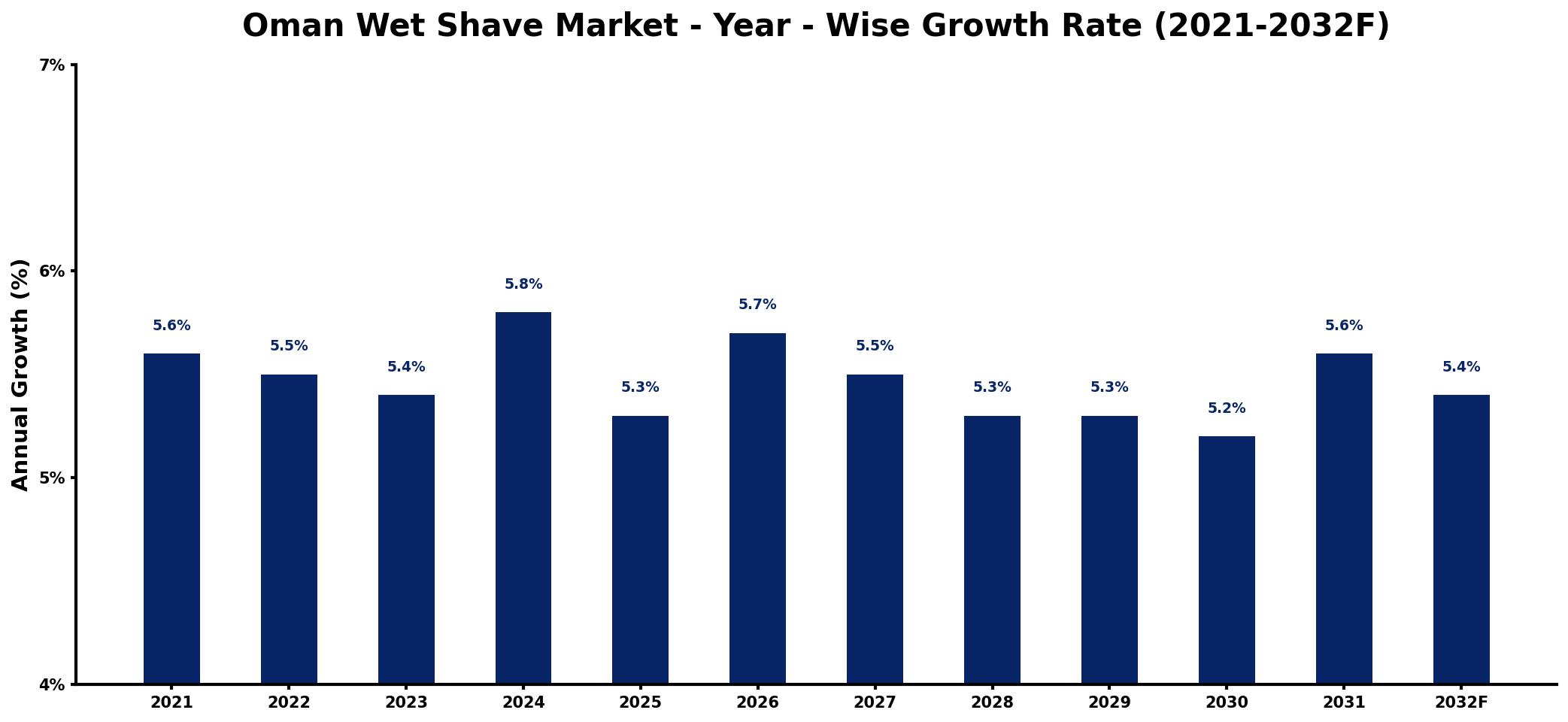 Oman Wet Shave Market Year-wise Growth Rate and Key Drivers