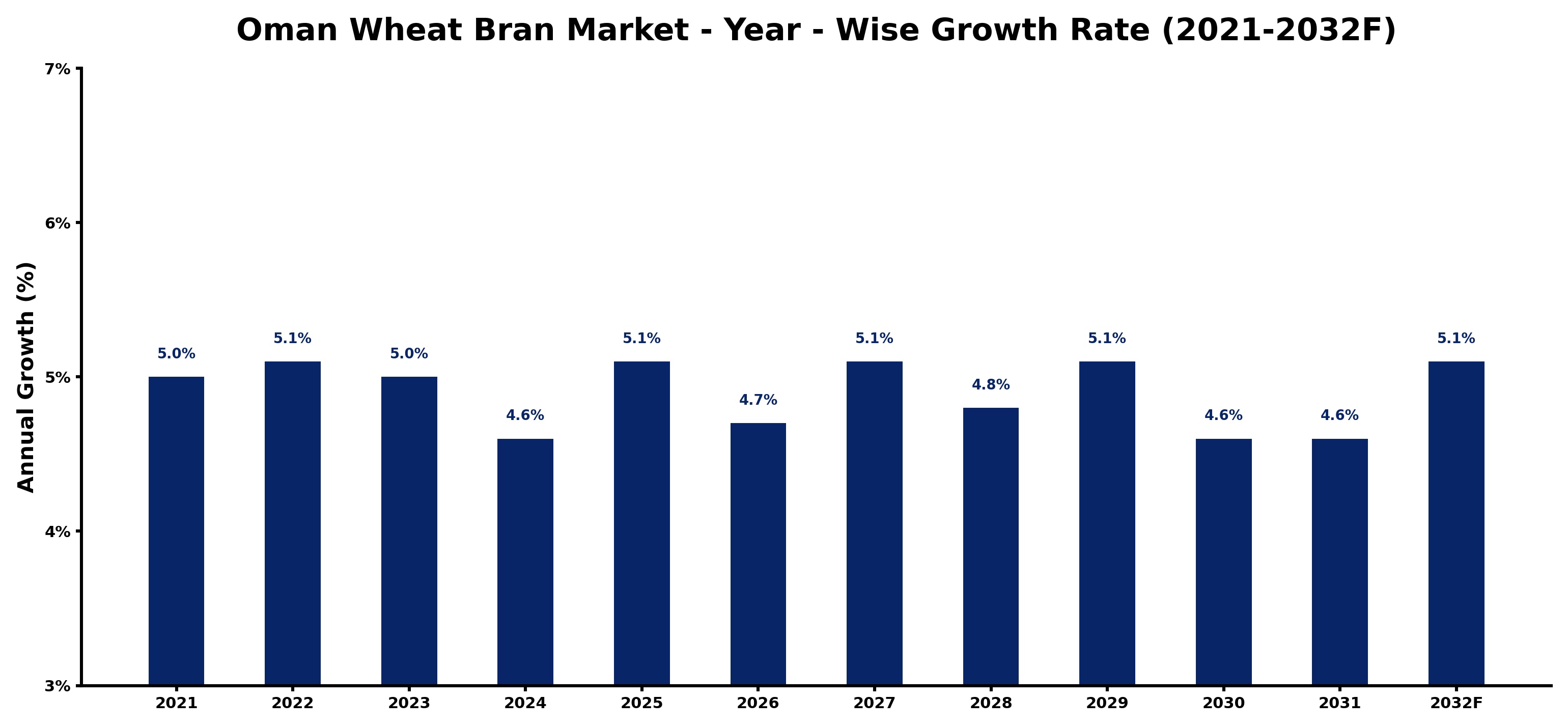 Oman Wheat Bran Market Year-wise Growth Rate and Key Drivers