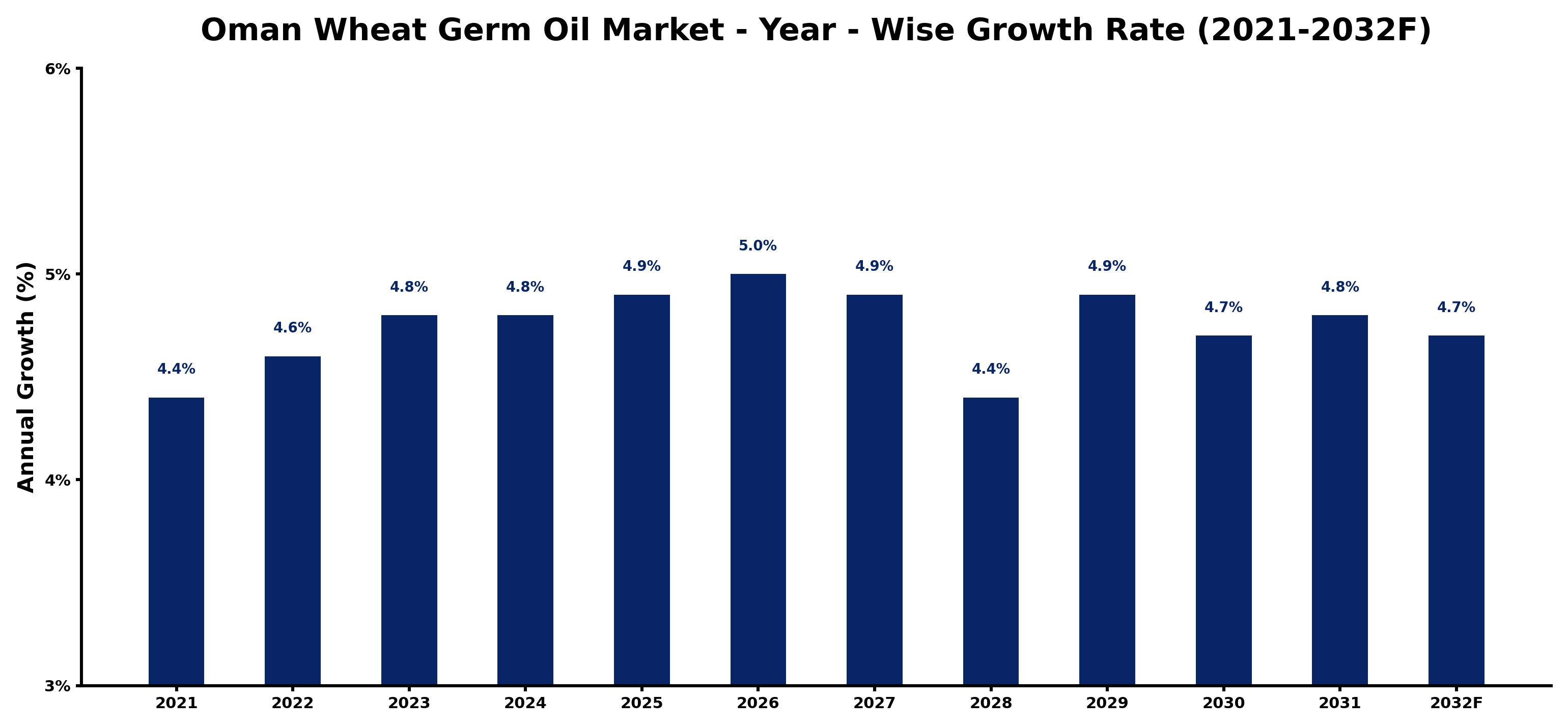 Oman Wheat Germ Oil Market Year-wise Growth Rate and Key Drivers
