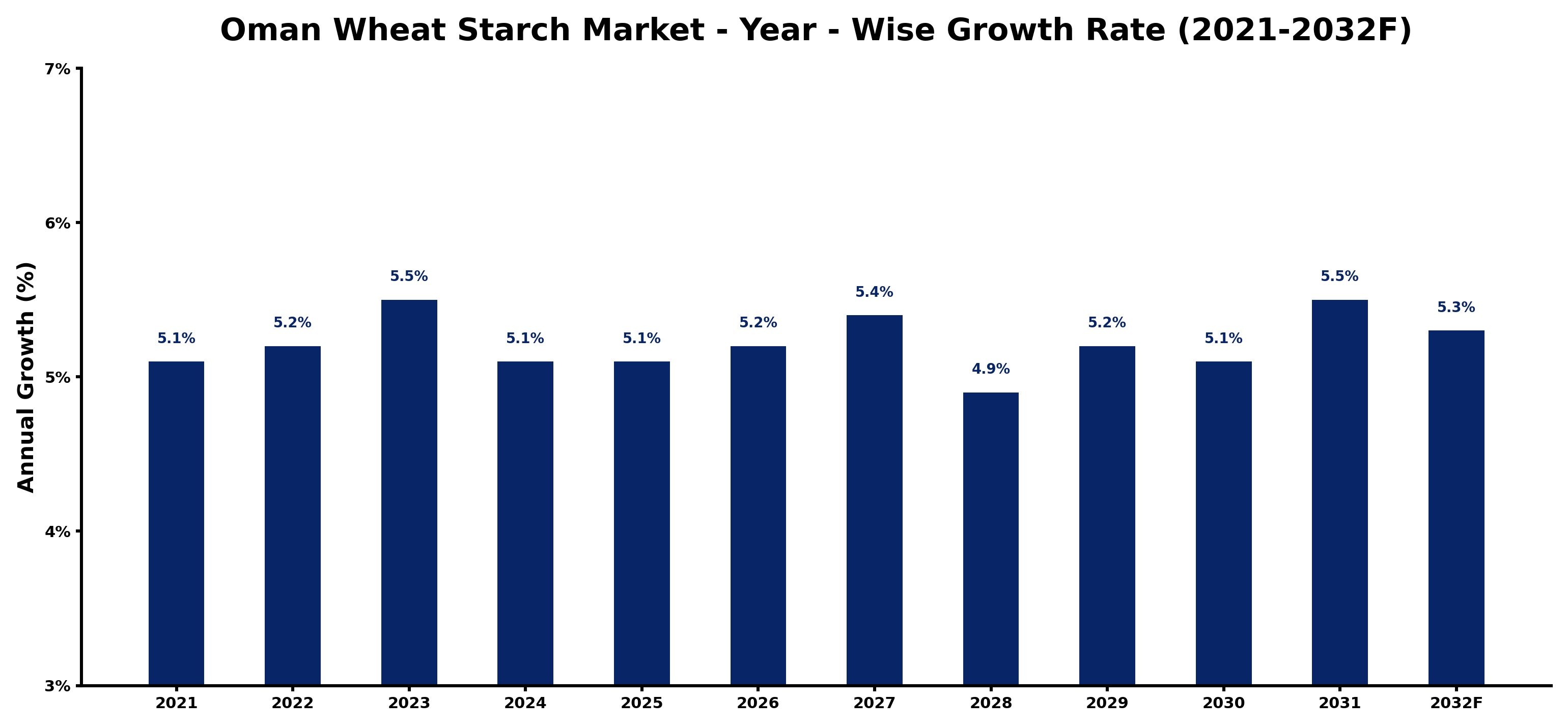 Oman Wheat Starch Market Year-wise Growth Rate and Key Drivers