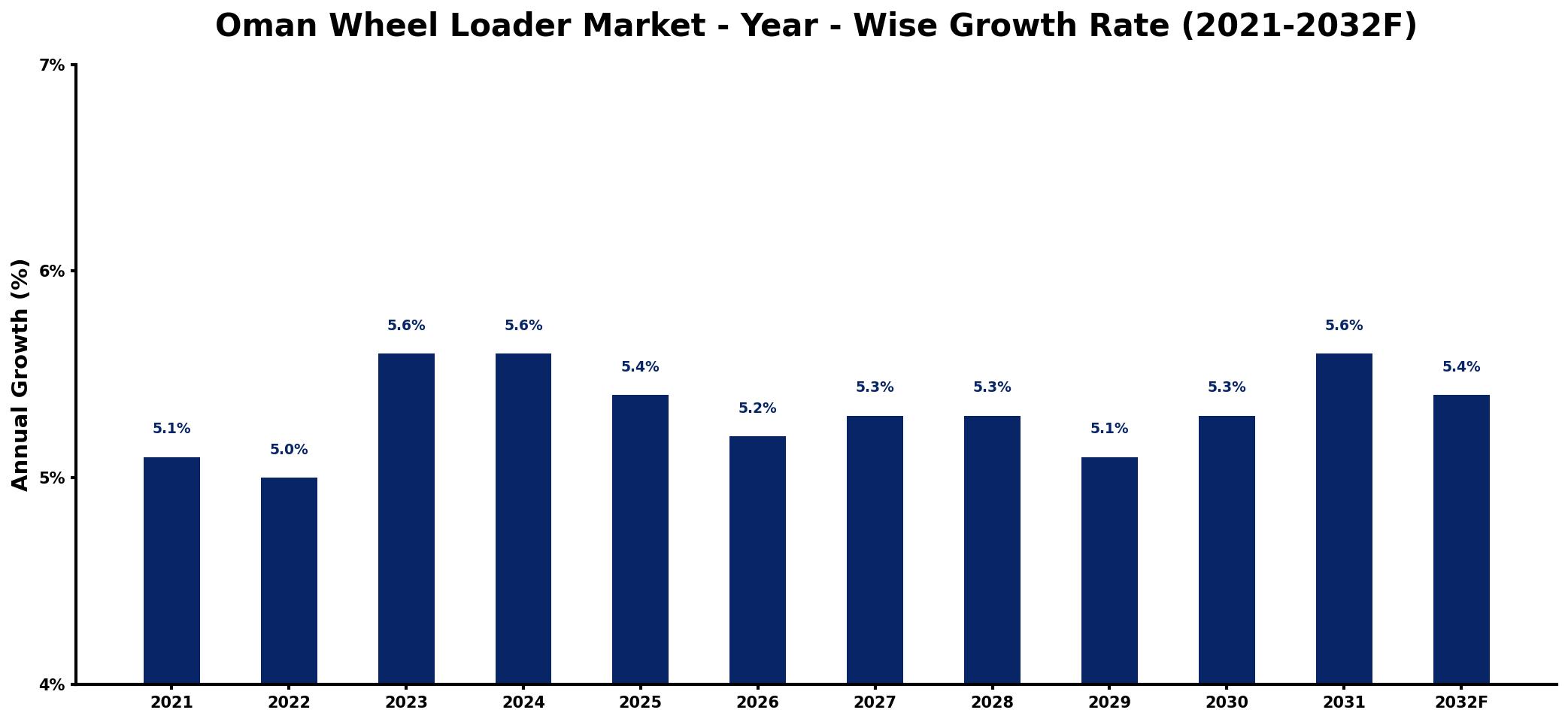 Oman Wheel Loader Market Year-wise Growth Rate and Key Drivers
