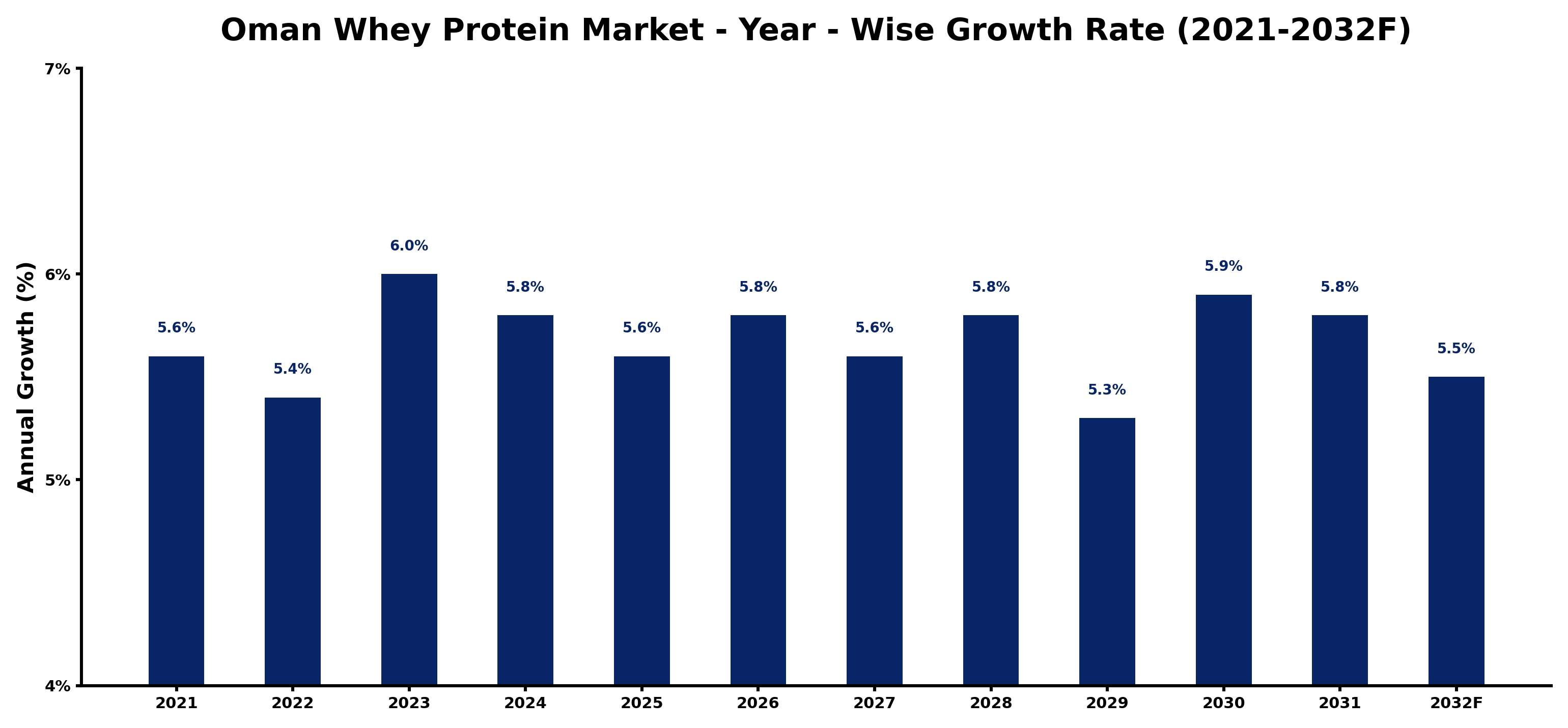 Oman Whey Protein Market Year-wise Growth Rate and Key Drivers