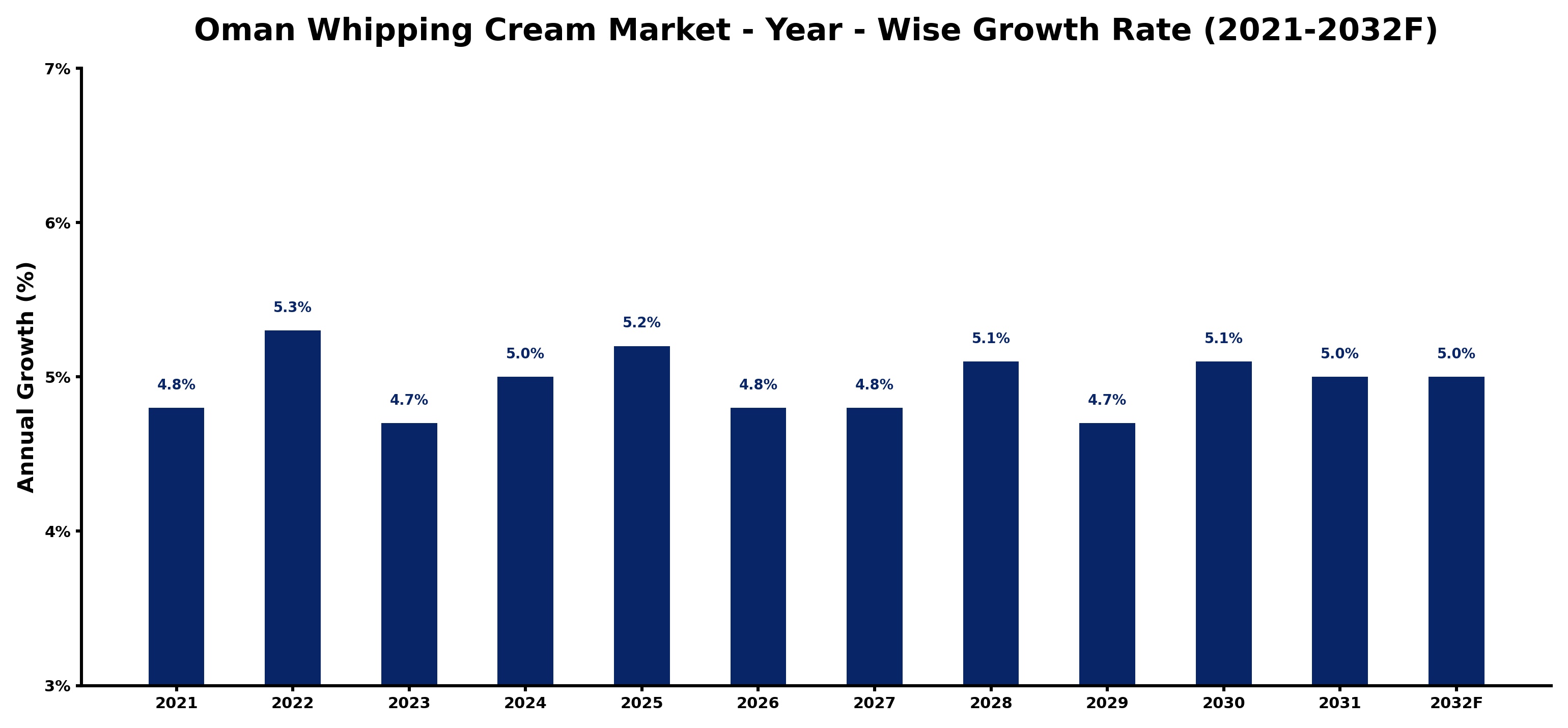 Oman Whipping Cream Market Year-wise Growth Rate and Key Drivers
