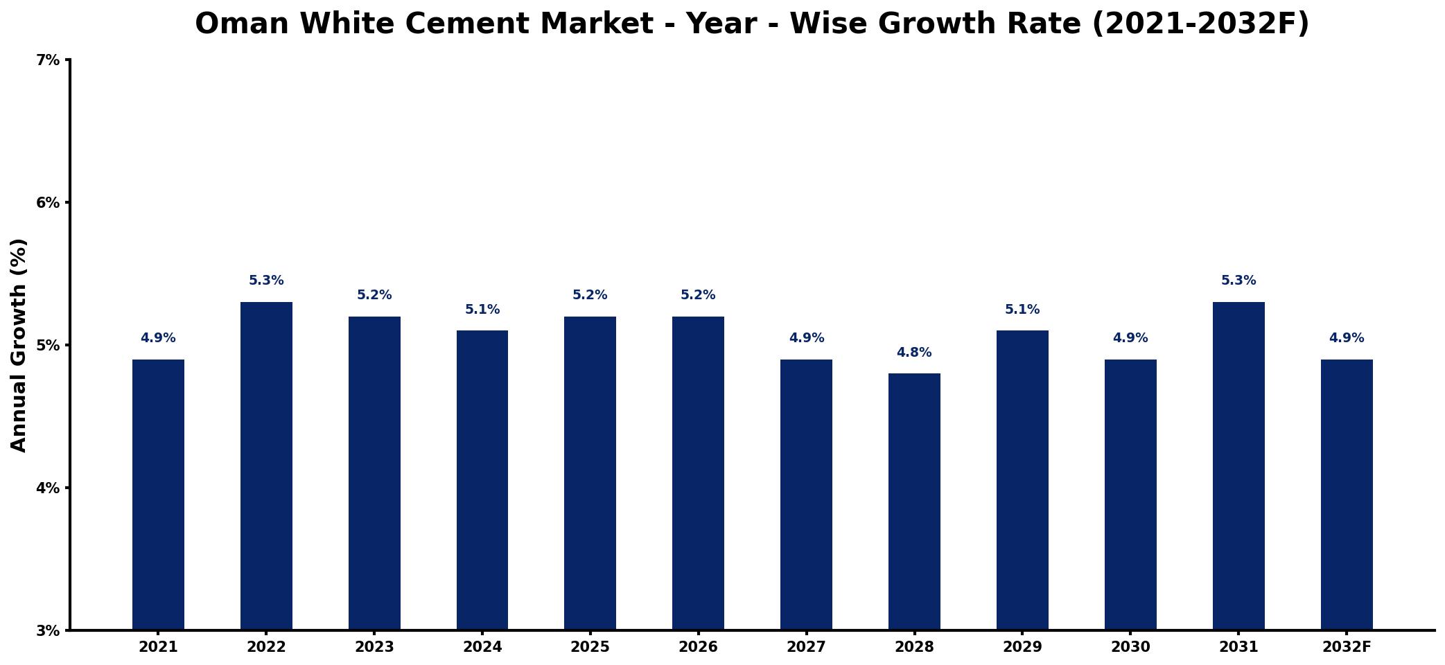 Oman White Cement Market Year-wise Growth Rate and Key Drivers