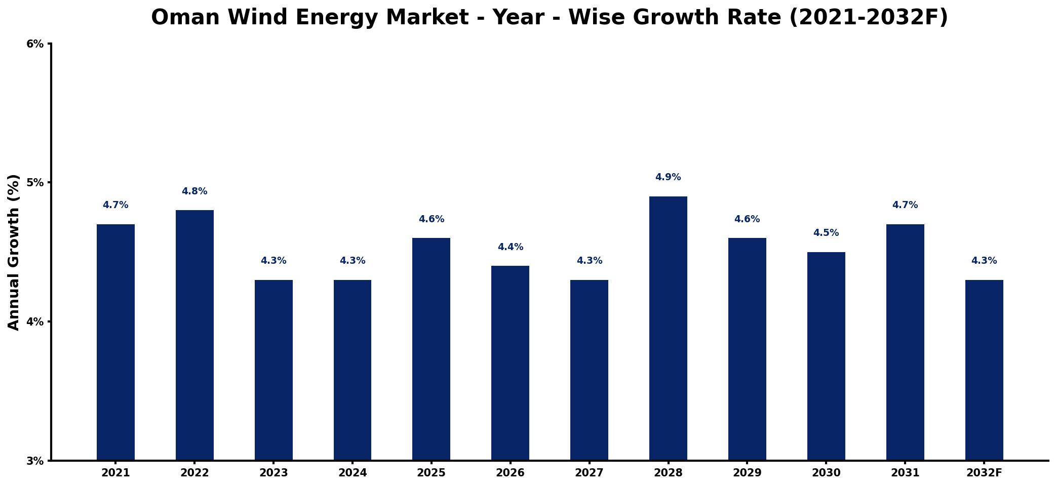 Oman Wind Energy Market Year-wise Growth Rate and Key Drivers