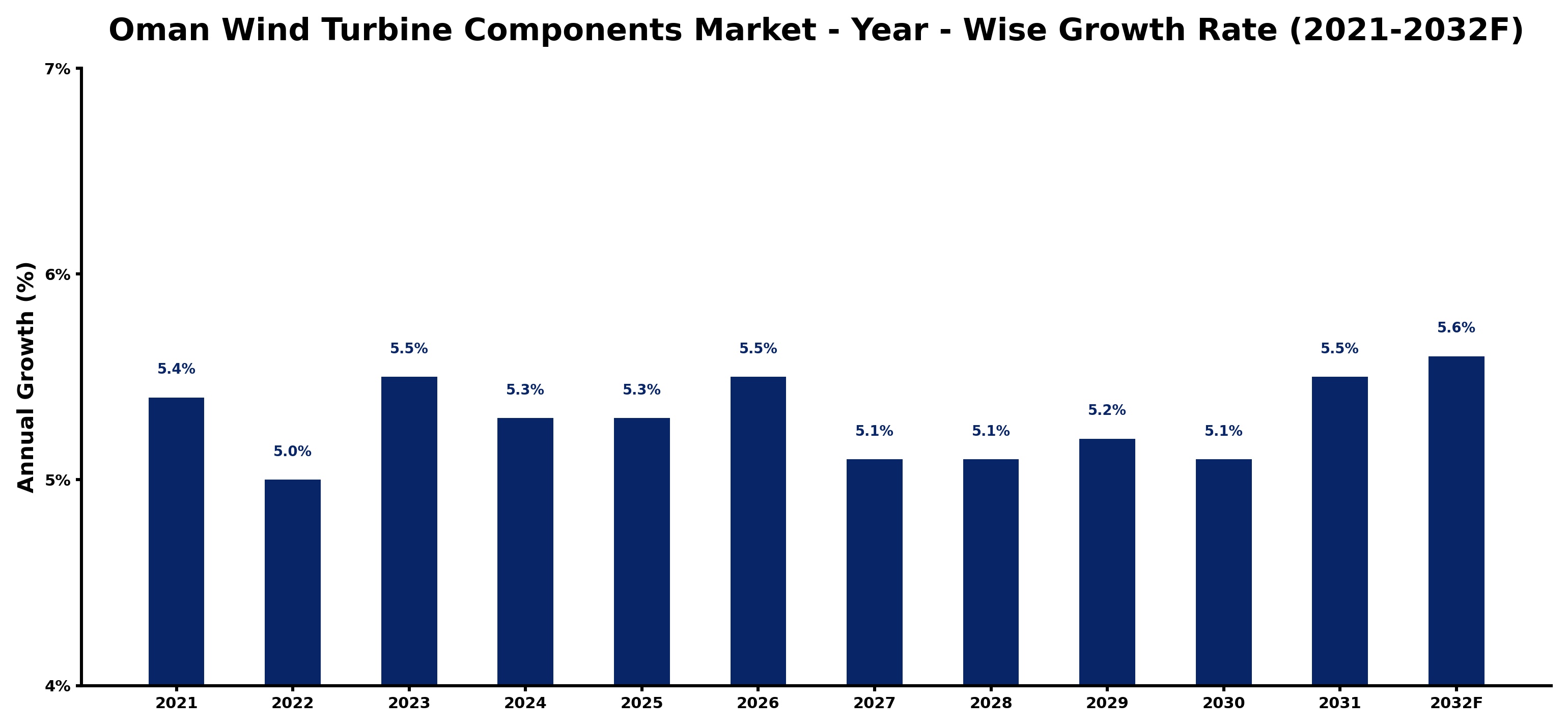 Oman Wind Turbine Components Market Year-wise Growth Rate and Key Drivers