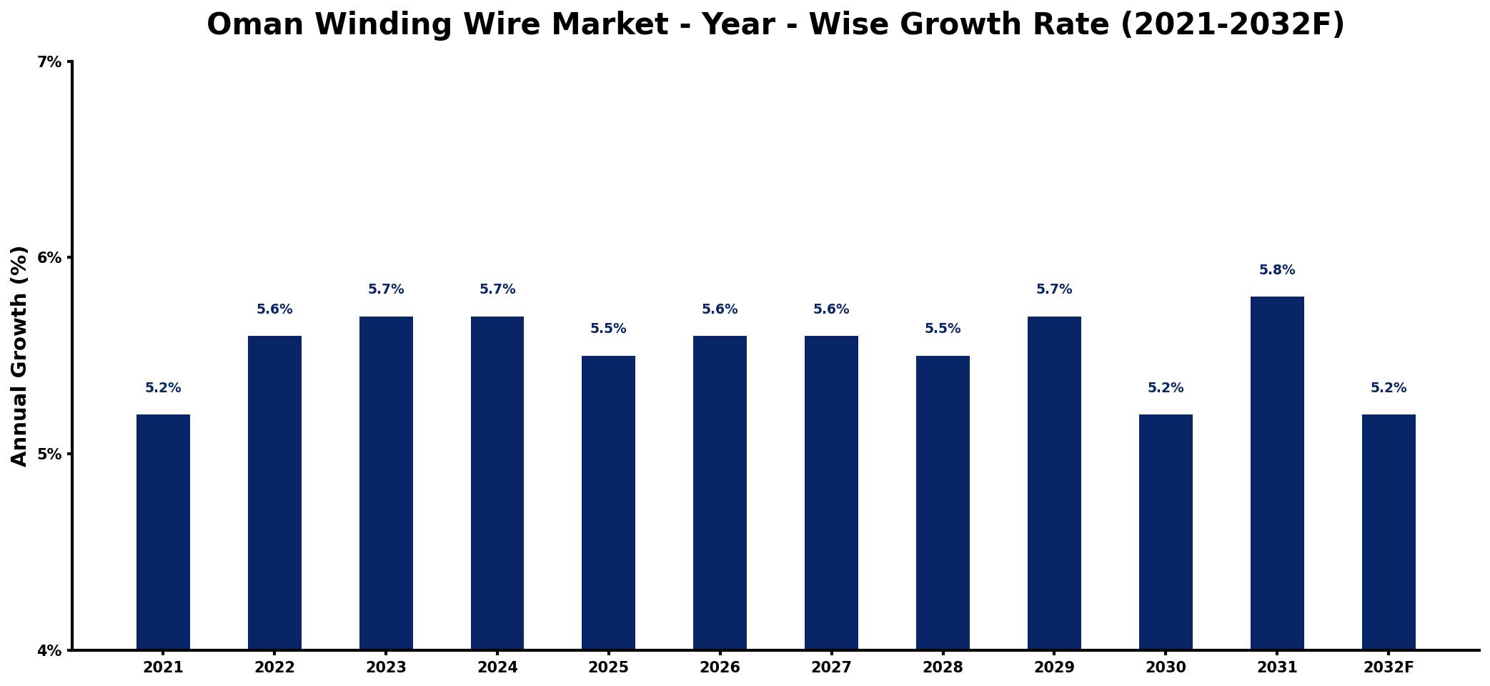 Oman Winding Wire Market Year-wise Growth Rate and Key Drivers