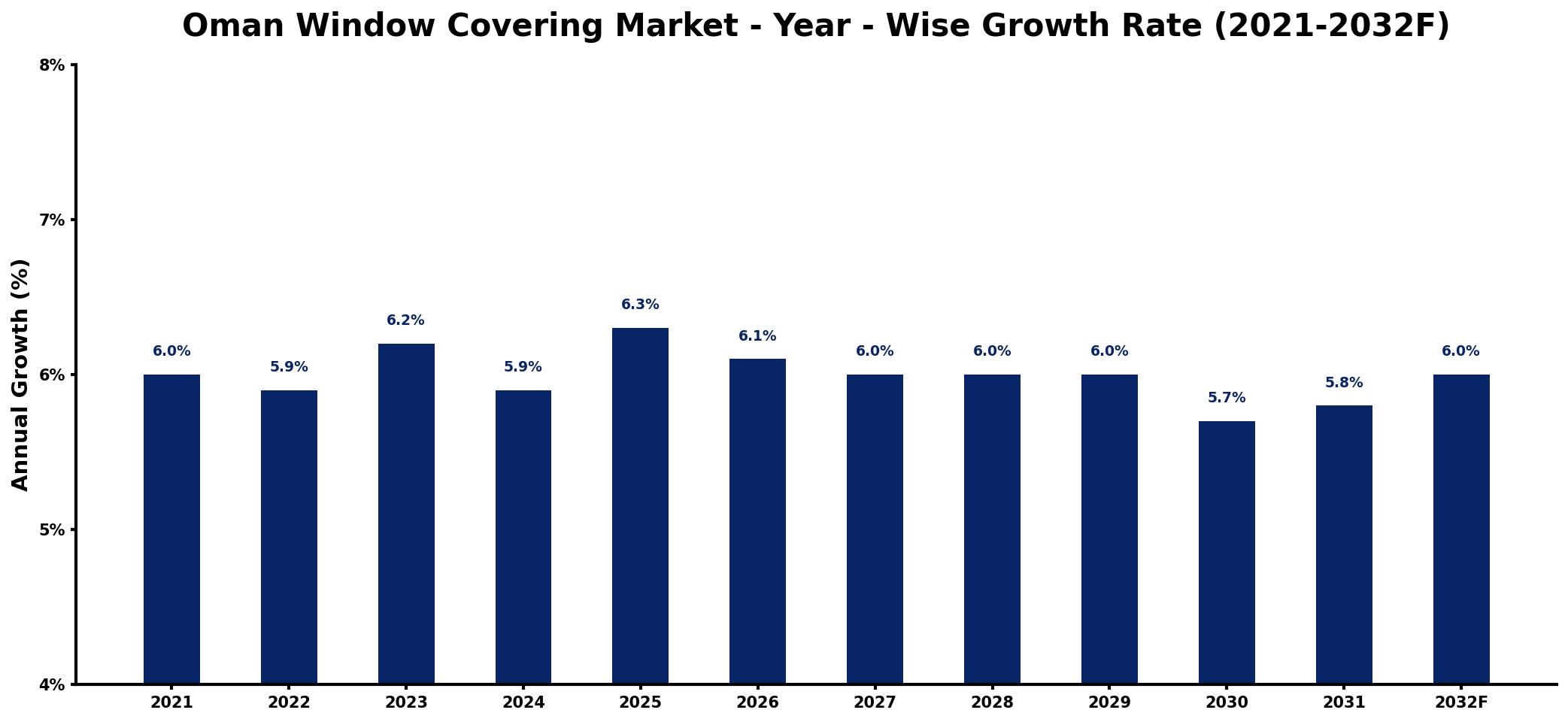 Oman Window Covering Market Year-wise Growth Rate and Key Drivers