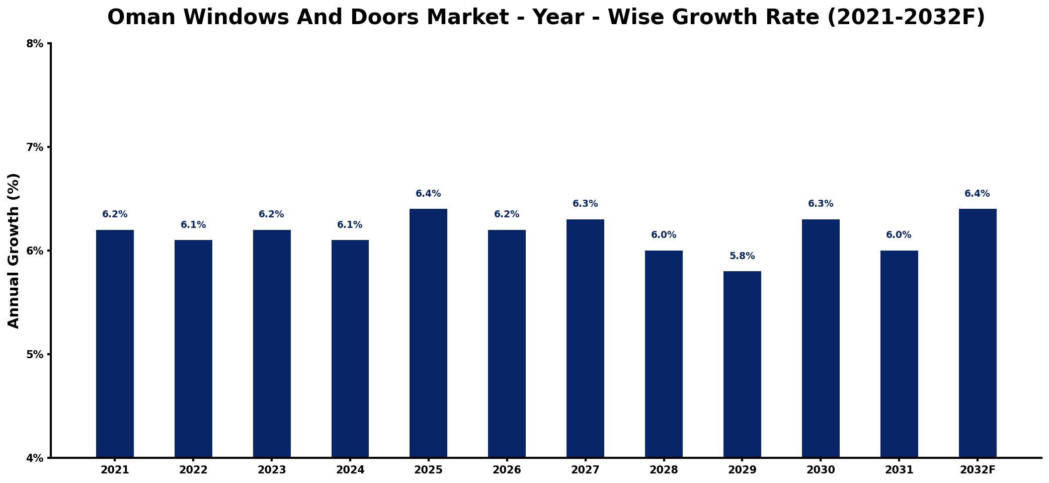 Oman Windows And Doors Market Year-wise Growth Rate and Key Drivers