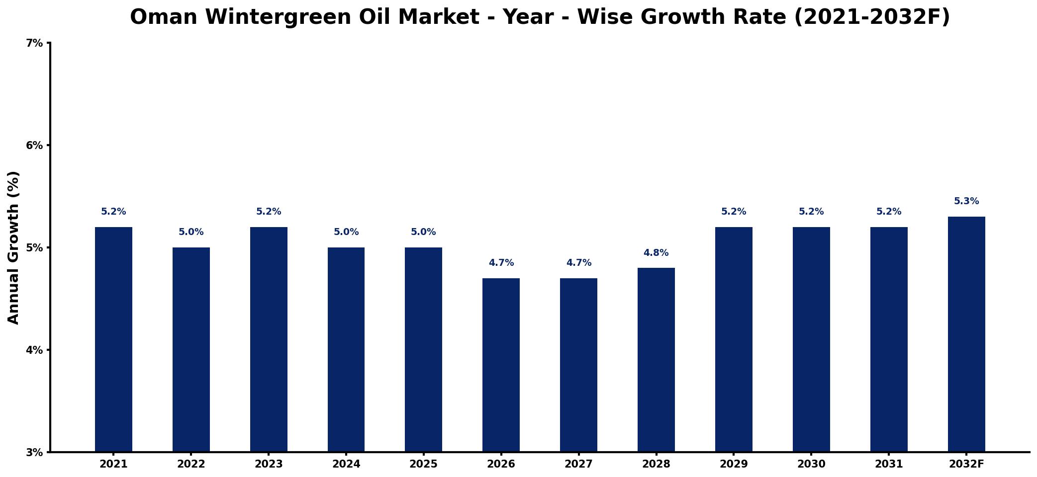 Oman Wintergreen Oil Market Year-wise Growth Rate and Key Drivers