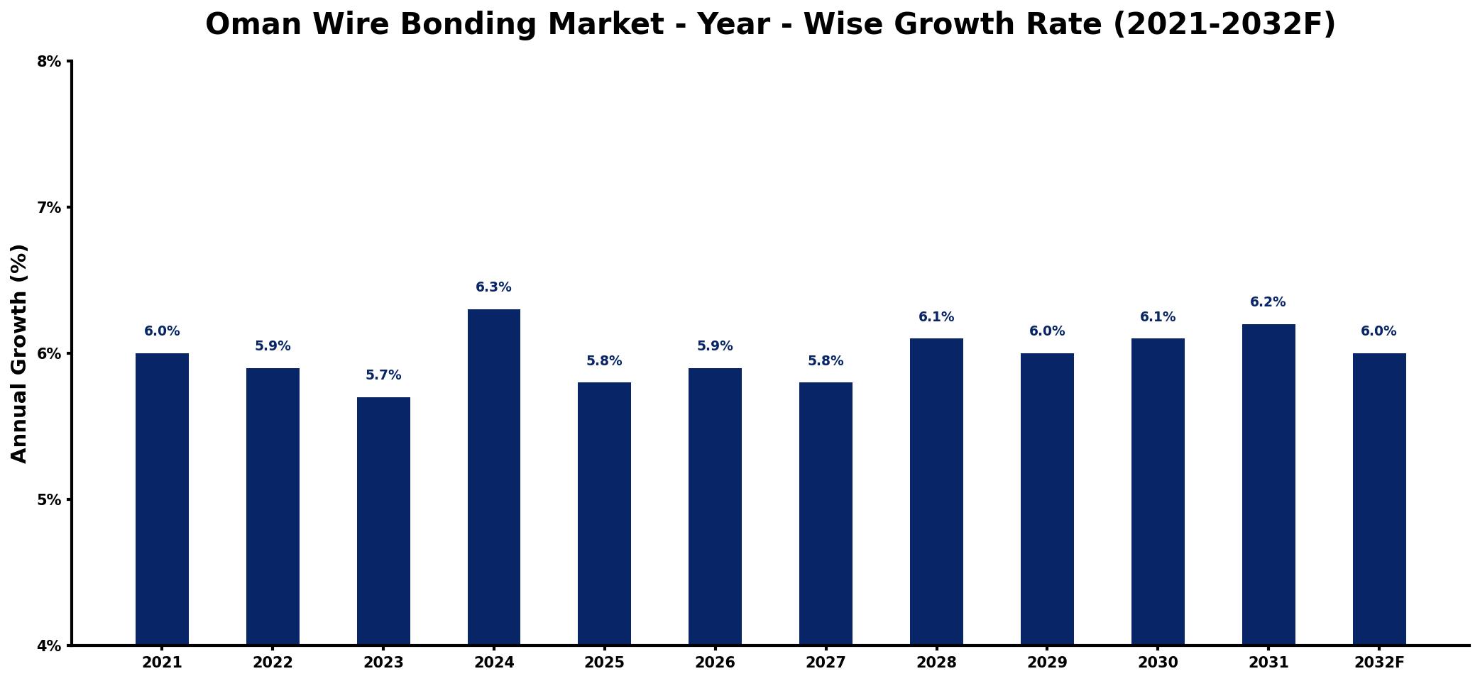 Oman Wire Bonding Market Year-wise Growth Rate and Key Drivers