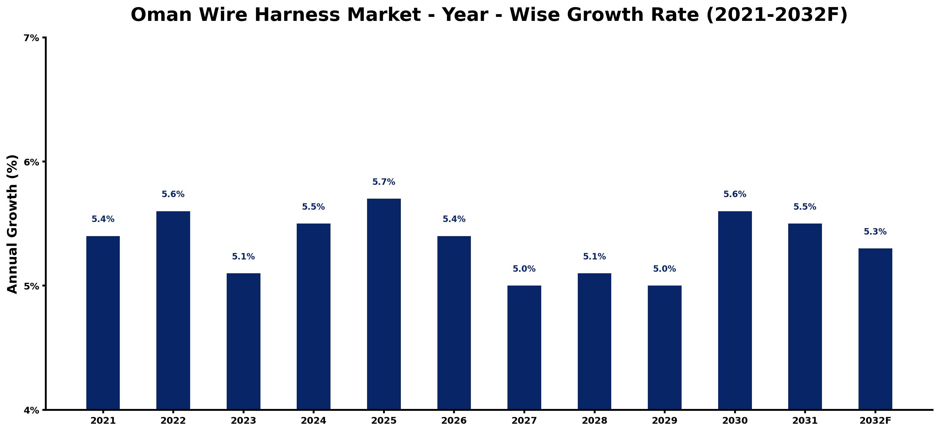 Oman Wire Harness Market Year-wise Growth Rate and Key Drivers