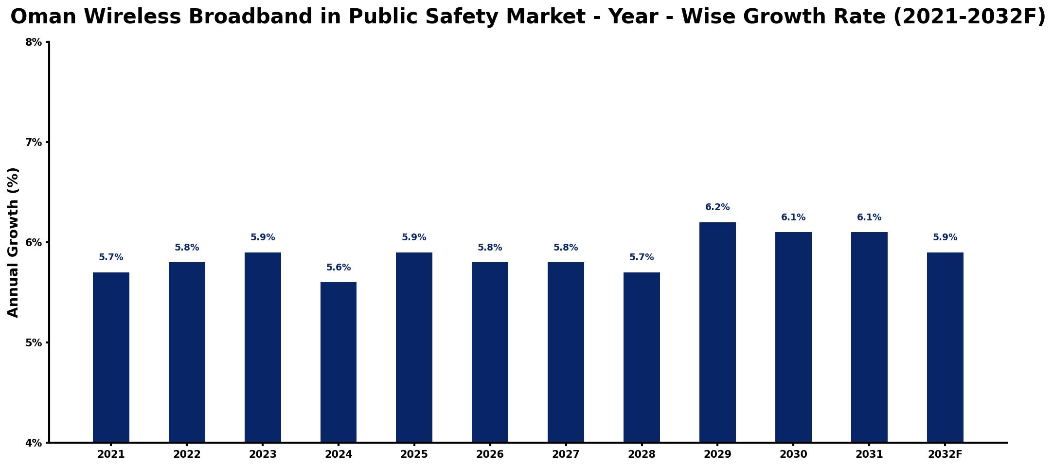 Oman Wireless Broadband in Public Safety Market Year-wise Growth Rate and Key Drivers
