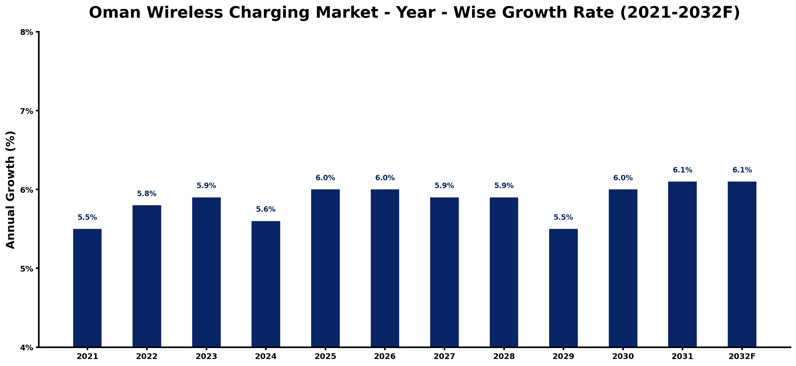 Oman Wireless Charging Market Year-wise Growth Rate and Key Drivers