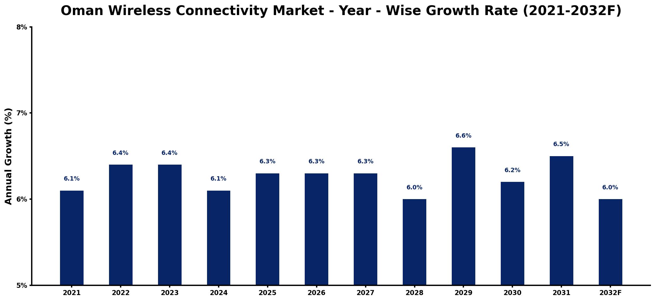 Oman Wireless Connectivity Market Year-wise Growth Rate and Key Drivers