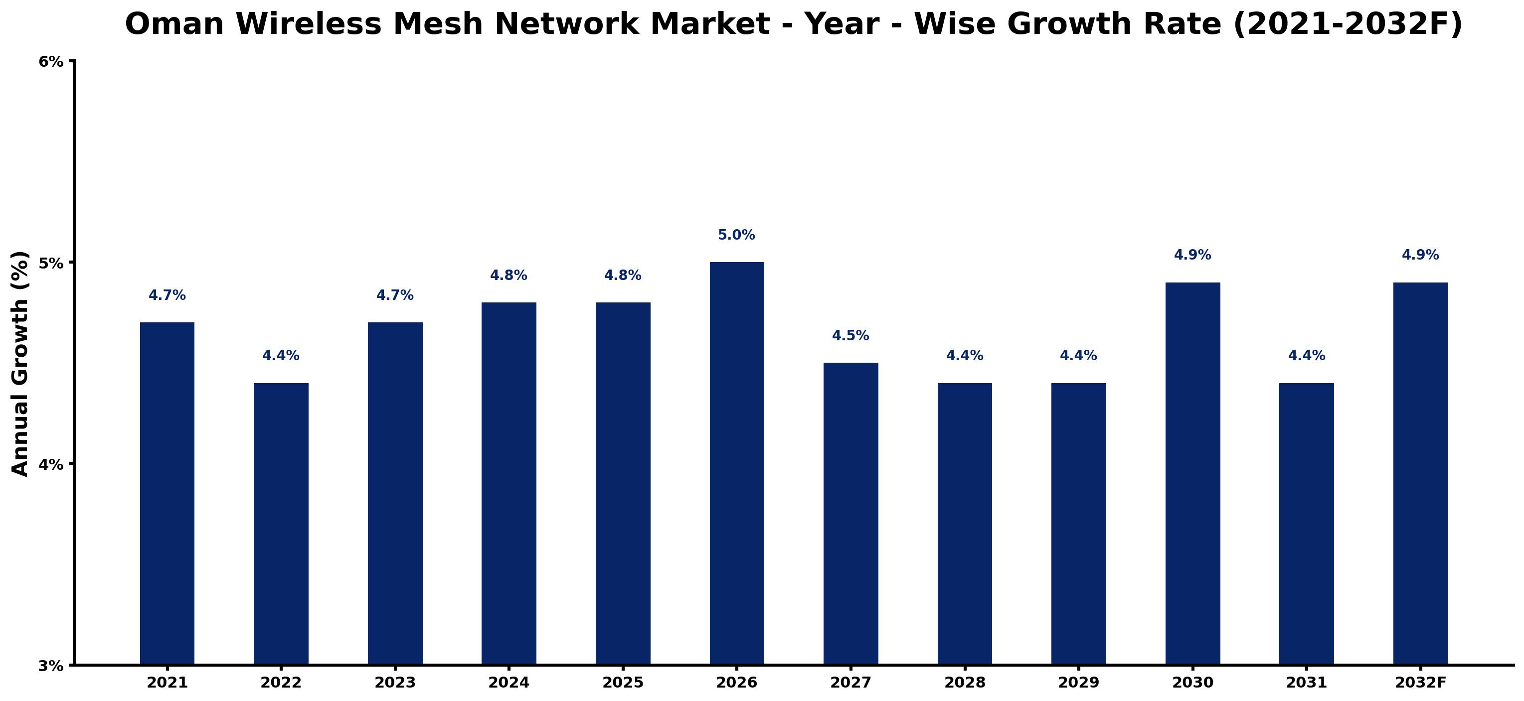 Oman Wireless Mesh Network Market Year-wise Growth Rate and Key Drivers