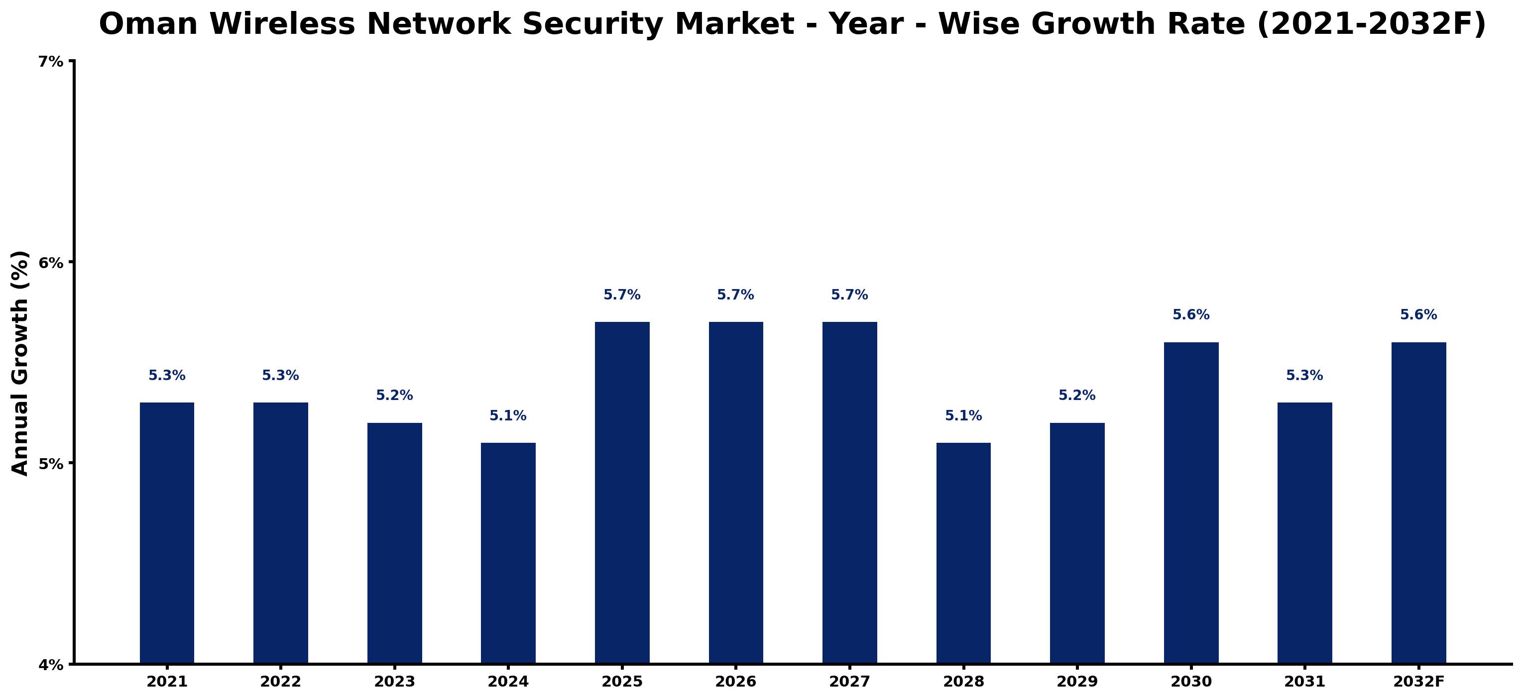 Oman Wireless Network Security Market Year-wise Growth Rate and Key Drivers