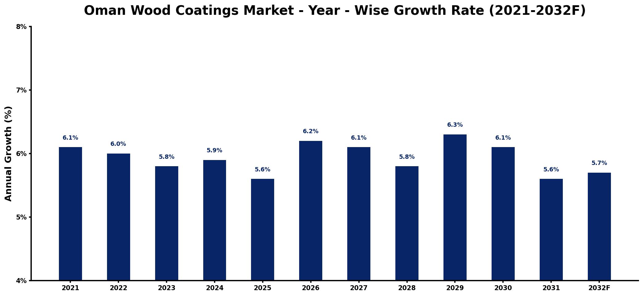 Oman Wood Coatings Market Year-wise Growth Rate and Key Drivers