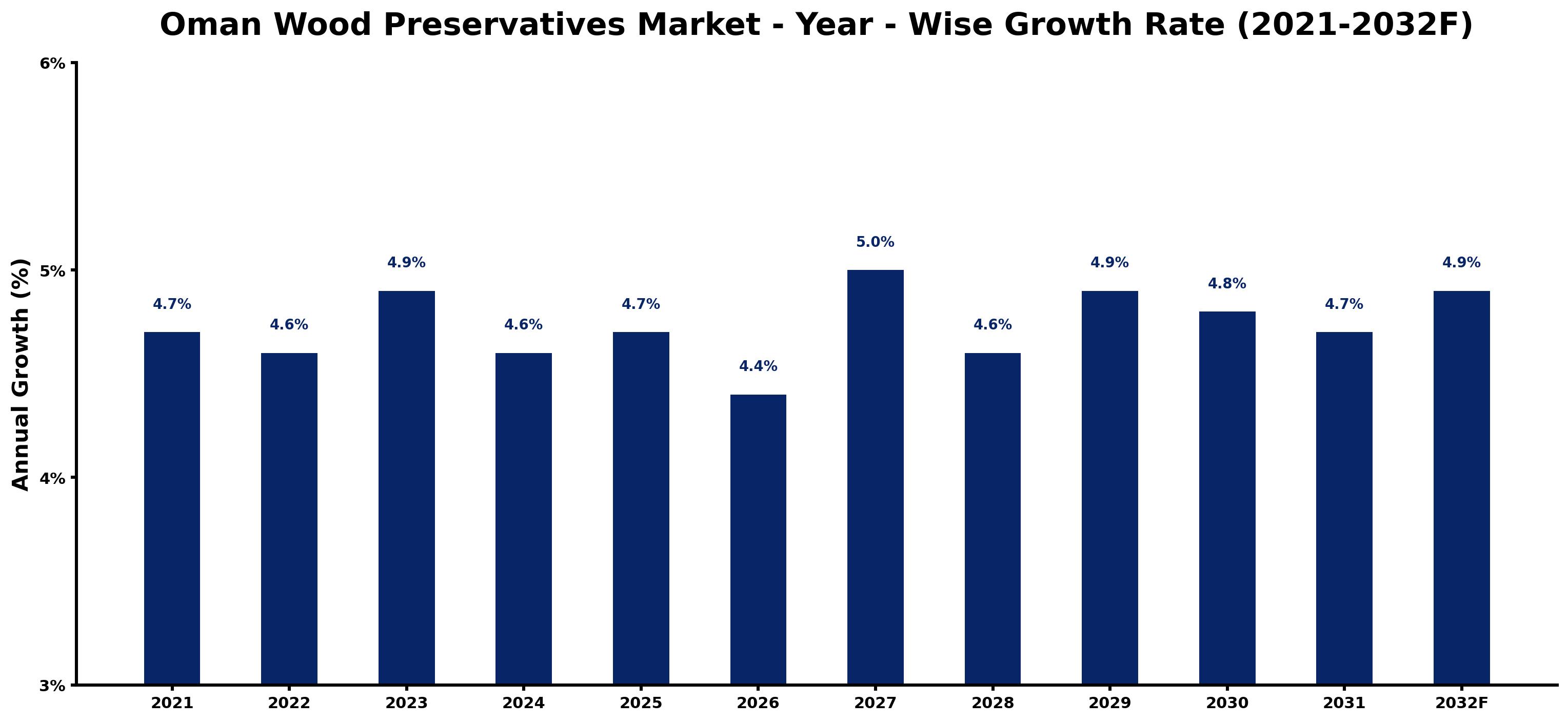 Oman Wood Preservatives Market Year-wise Growth Rate and Key Drivers