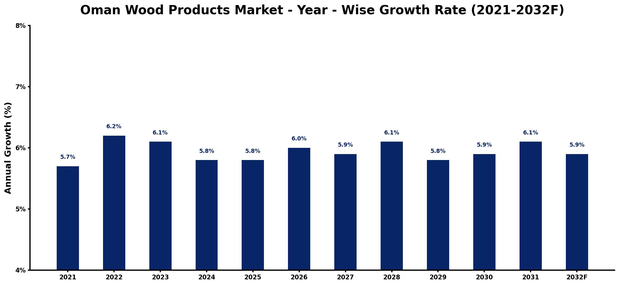 Oman Wood Products Market Year-wise Growth Rate and Key Drivers