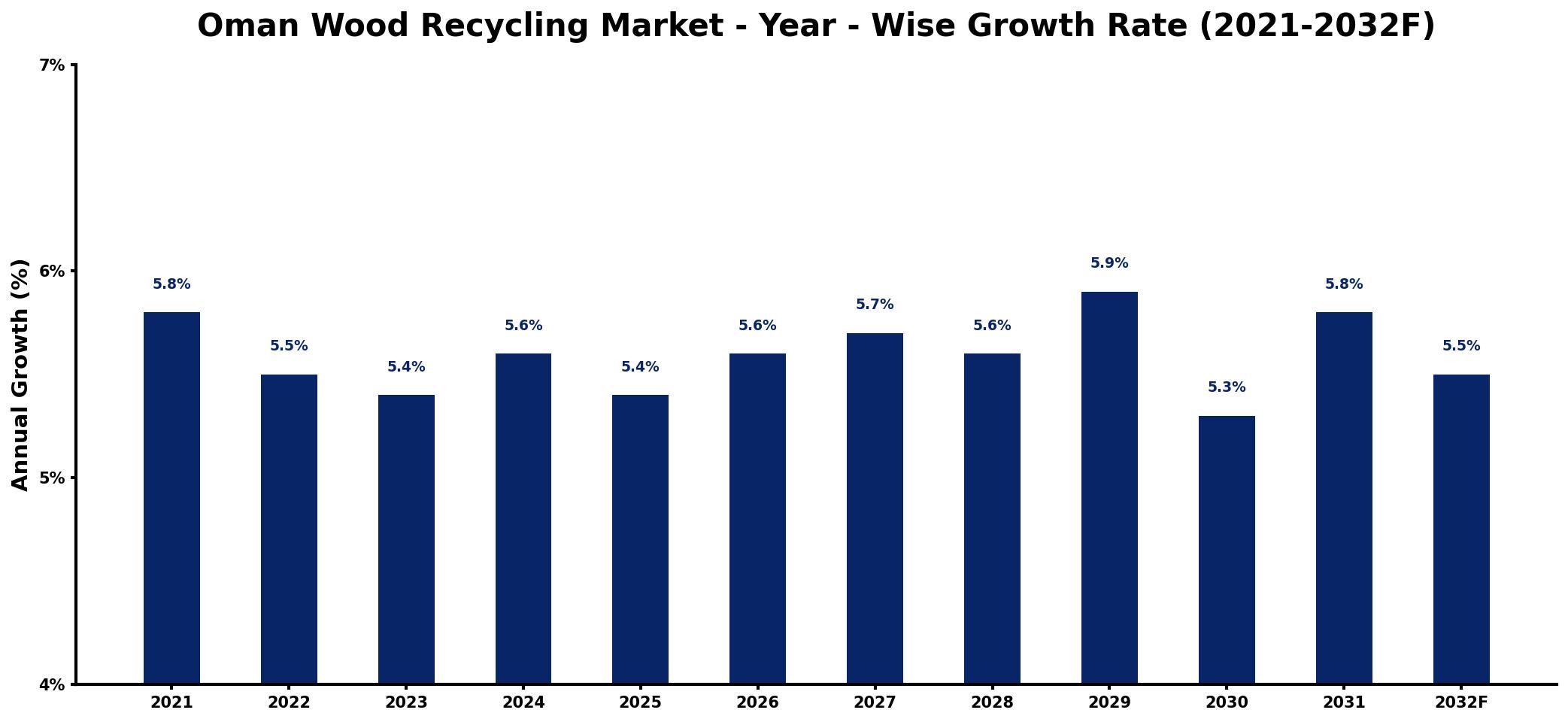 Oman Wood Recycling Market Year-wise Growth Rate and Key Drivers