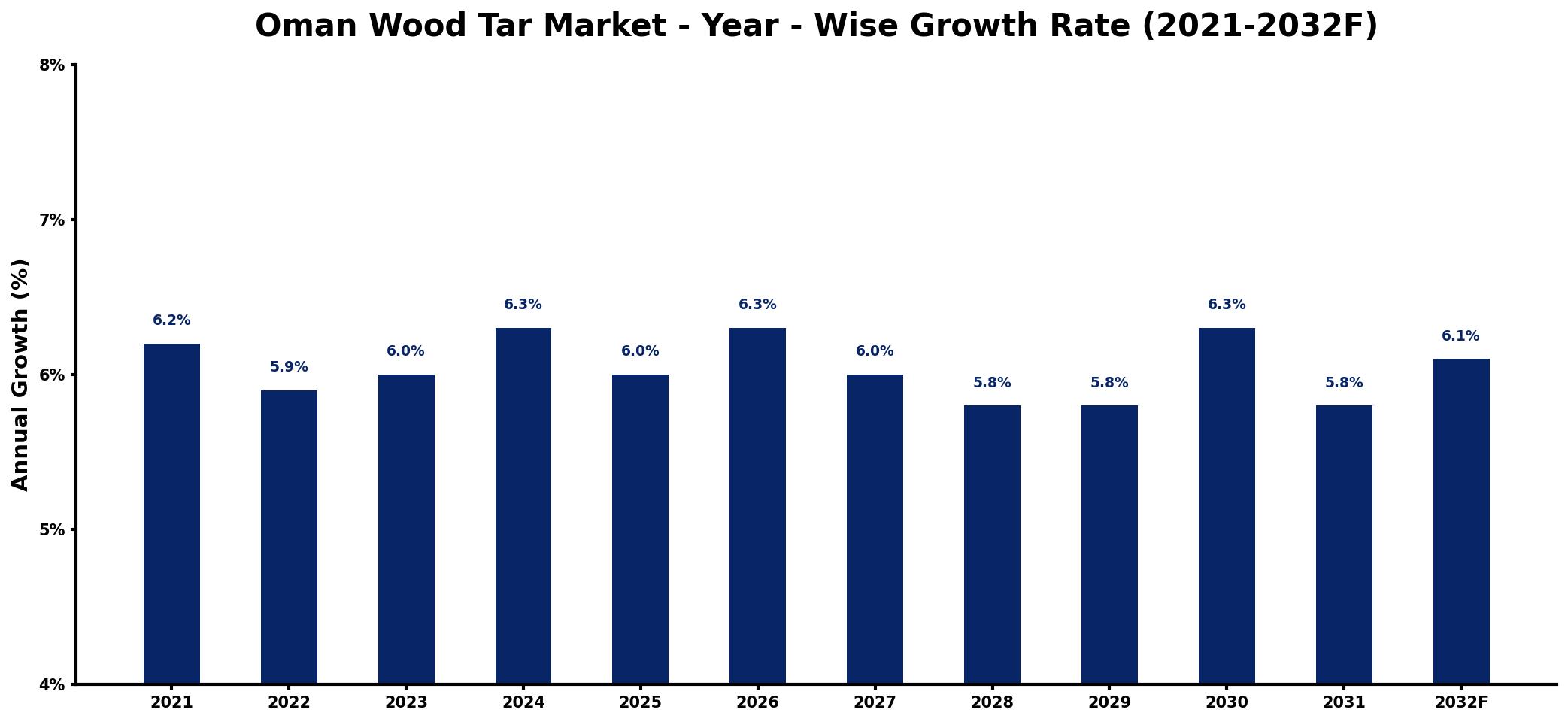 Oman Wood Tar Market Year-wise Growth Rate and Key Drivers