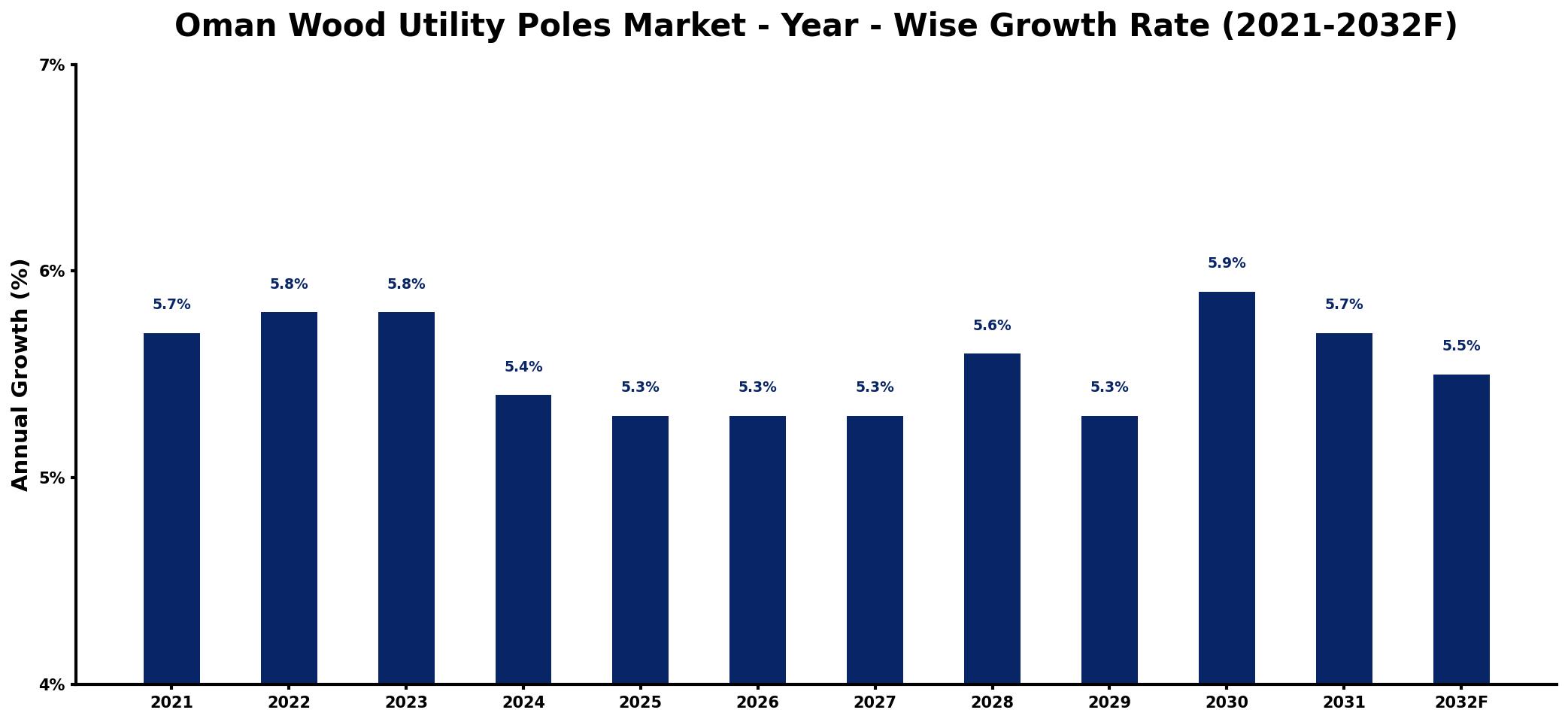 Oman Wood Utility Poles Market Year-wise Growth Rate and Key Drivers