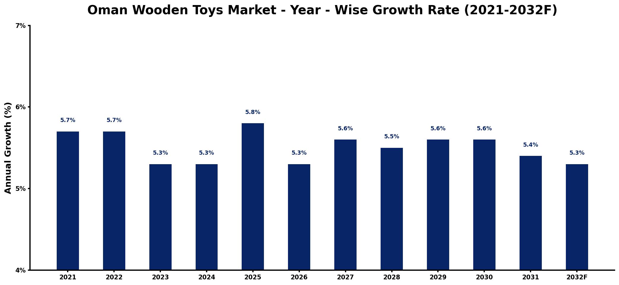 Oman Wooden Toys Market Year-wise Growth Rate and Key Drivers