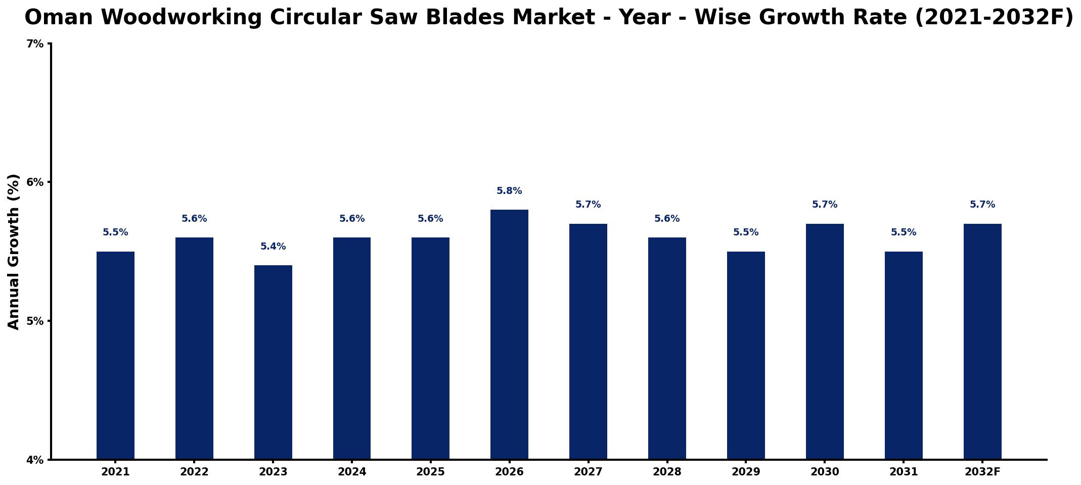 Oman Woodworking Circular Saw Blades Market Year-wise Growth Rate and Key Drivers