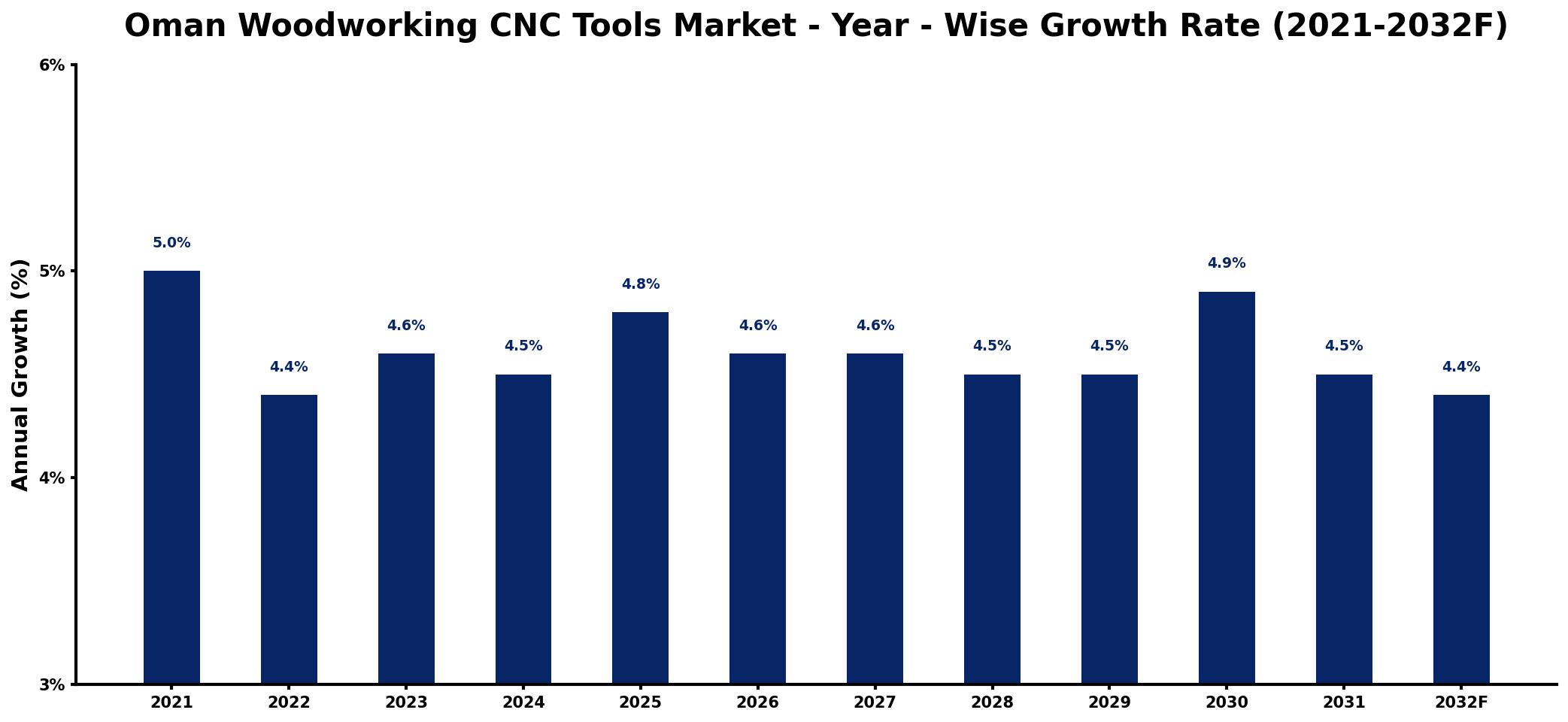 Oman Woodworking CNC Tools Market Year-wise Growth Rate and Key Drivers