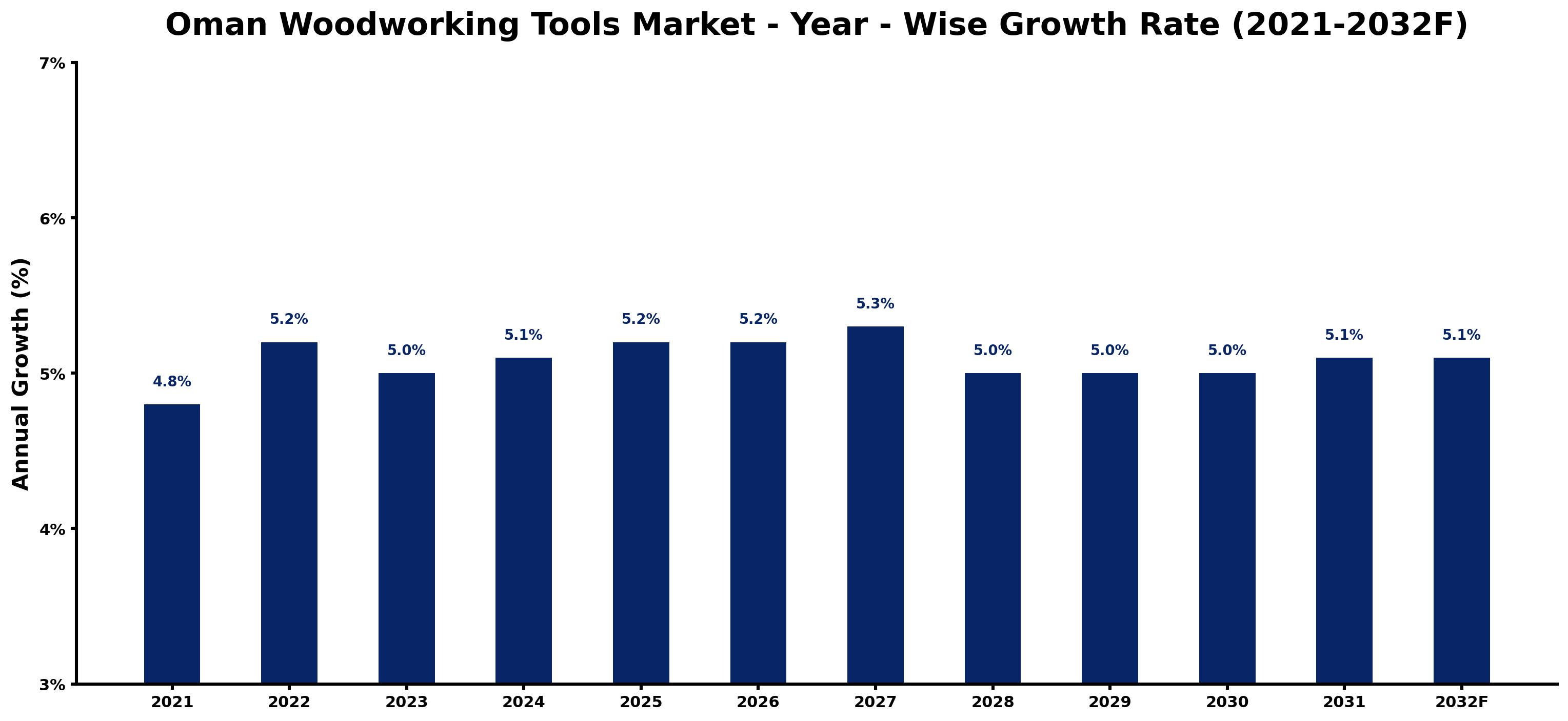 Oman Woodworking Tools Market Year-wise Growth Rate and Key Drivers