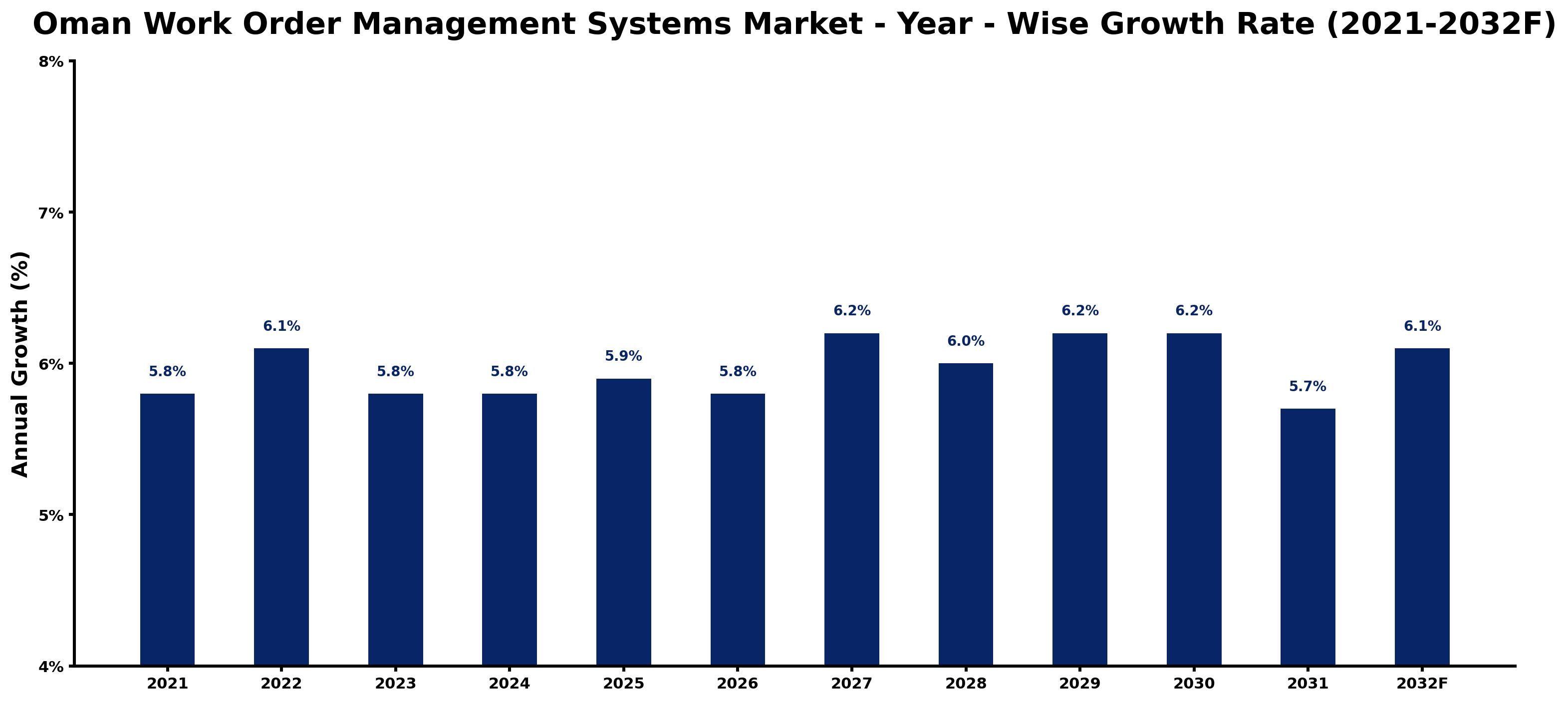 Oman Work Order Management Systems Market Year-wise Growth Rate and Key Drivers