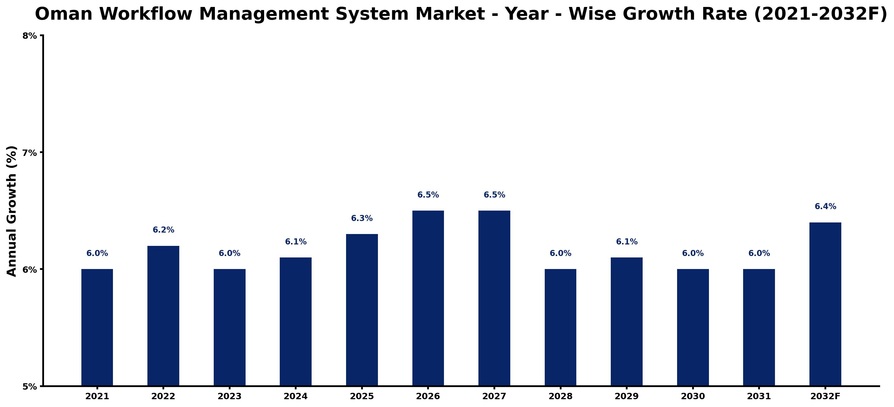 Oman Workflow Management System Market Year-wise Growth Rate and Key Drivers