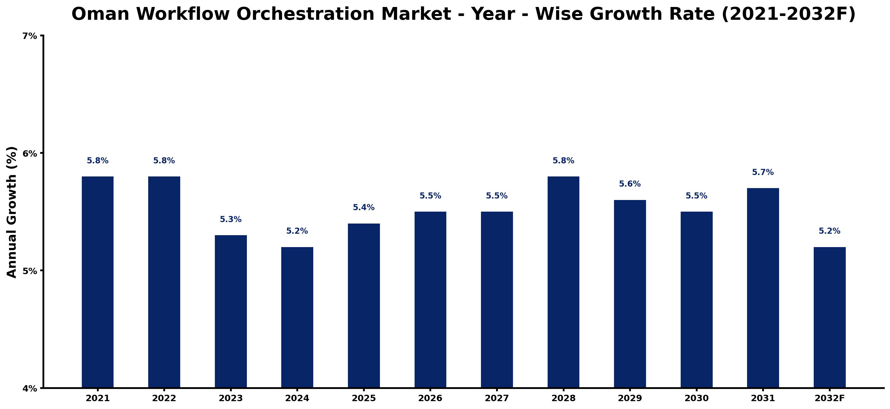 Oman Workflow Orchestration Market Year-wise Growth Rate and Key Drivers