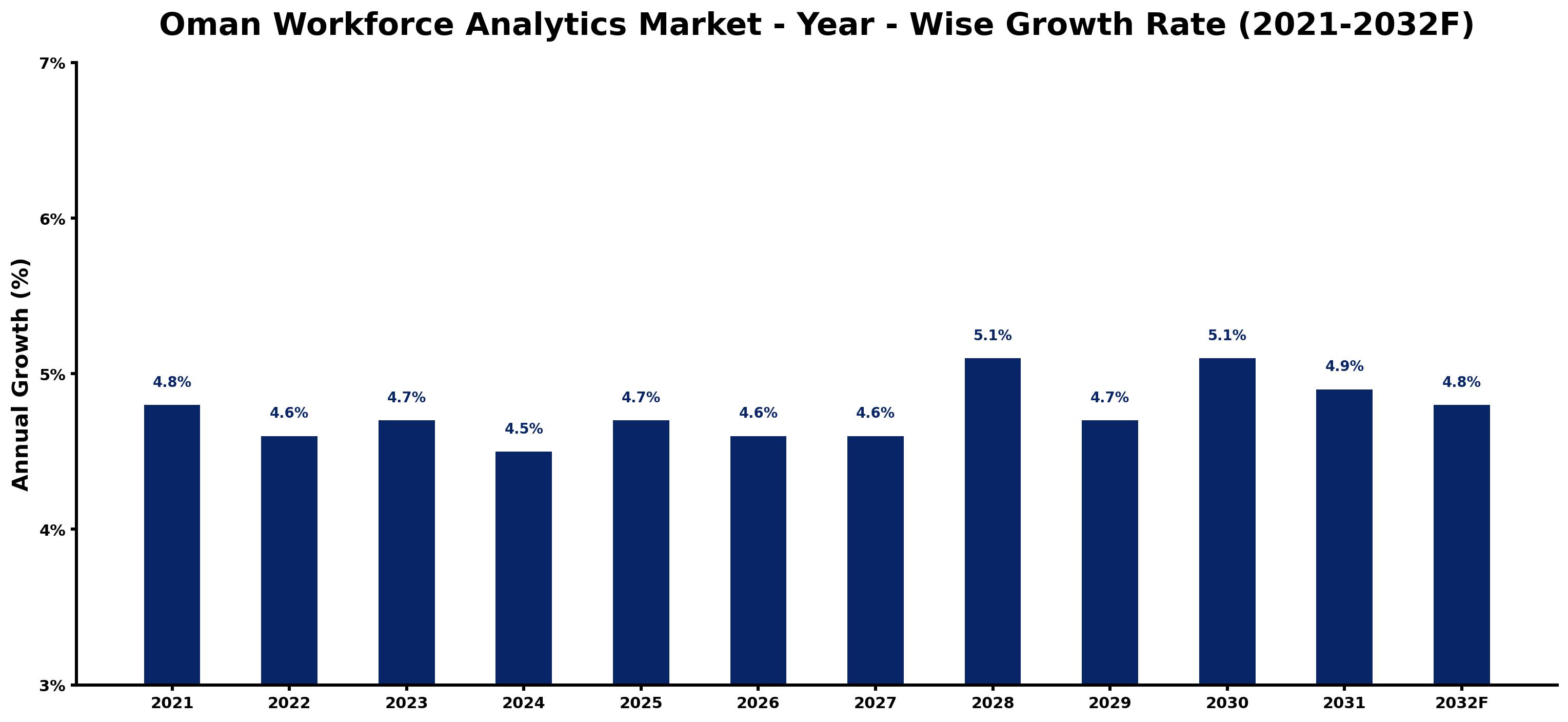 Oman Workforce Analytics Market Year-wise Growth Rate and Key Drivers