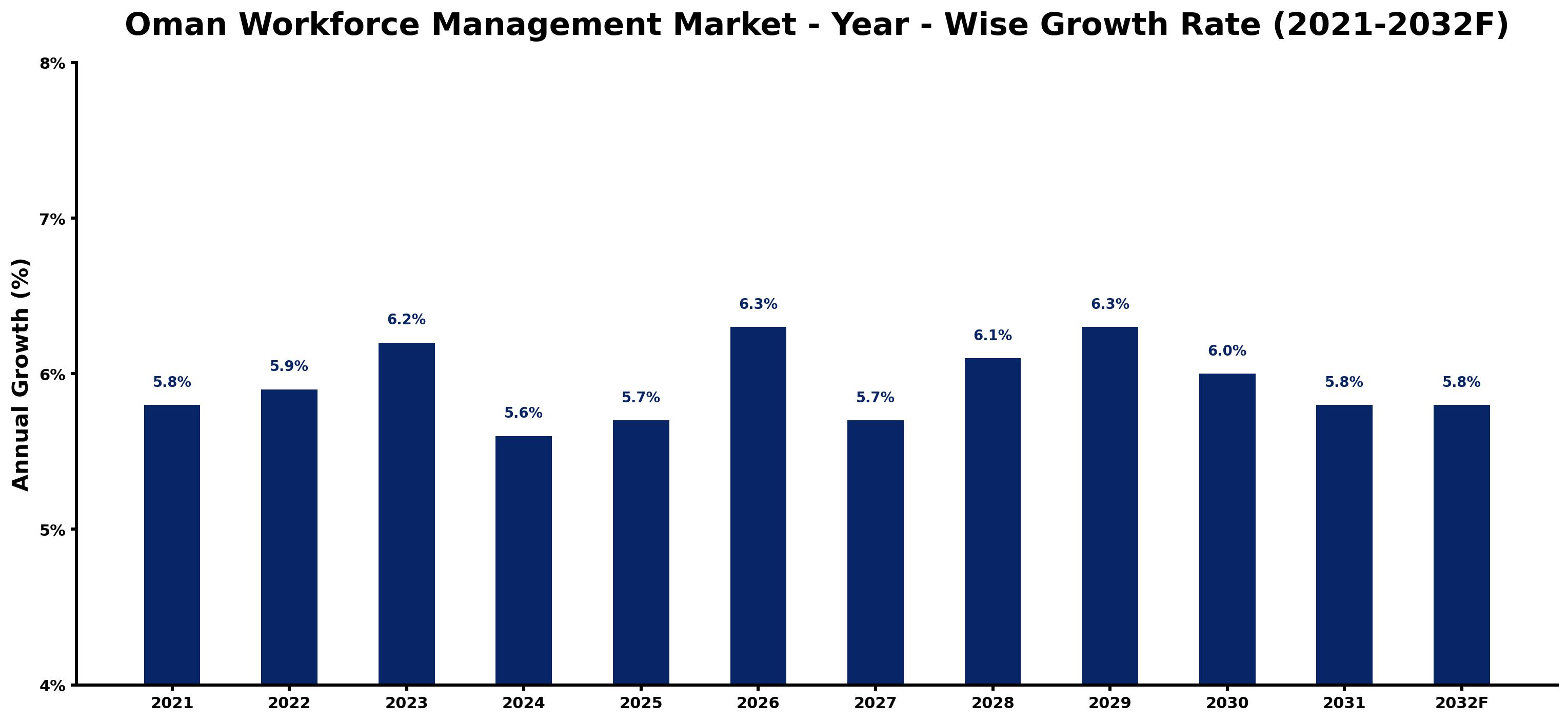 Oman Workforce Management Market Year-wise Growth Rate and Key Drivers