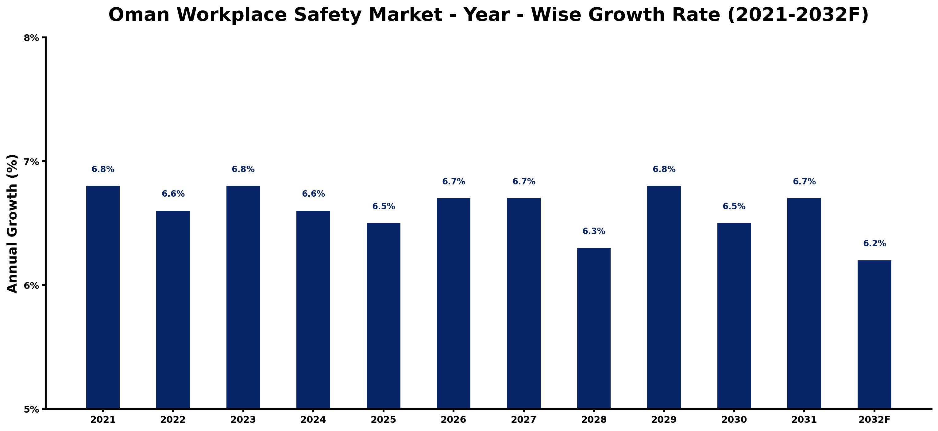 Oman Workplace Safety Market Year-wise Growth Rate and Key Drivers