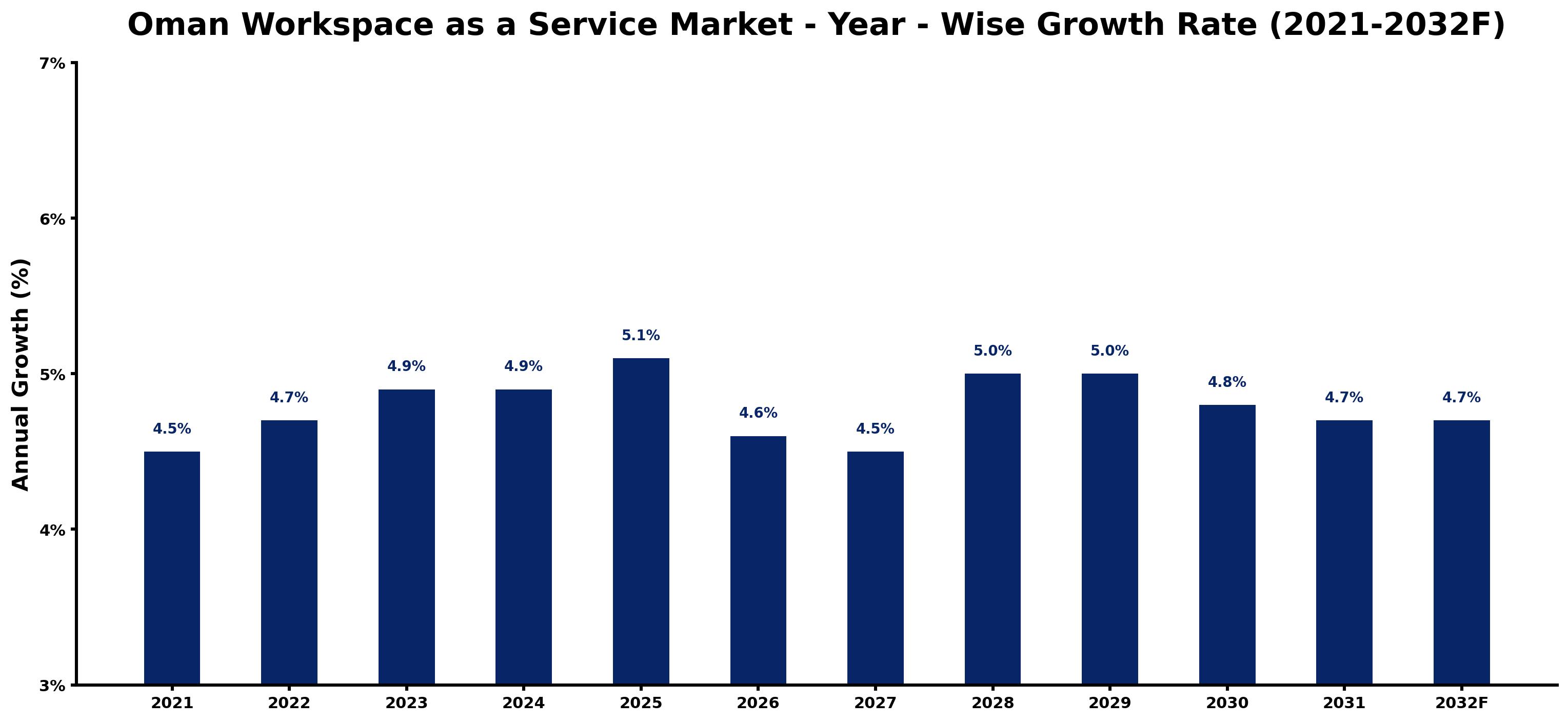 Oman Workspace as a Service Market Year-wise Growth Rate and Key Drivers