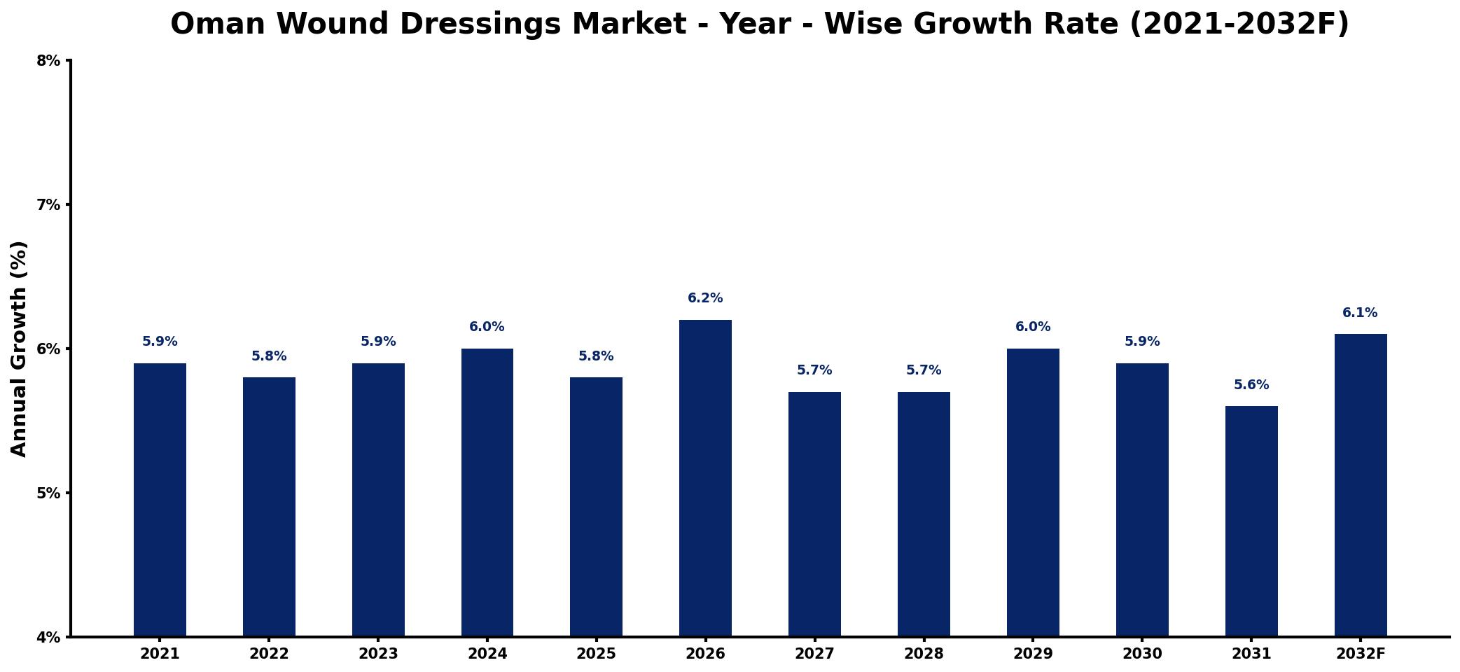 Oman Wound Dressings Market Year-wise Growth Rate and Key Drivers