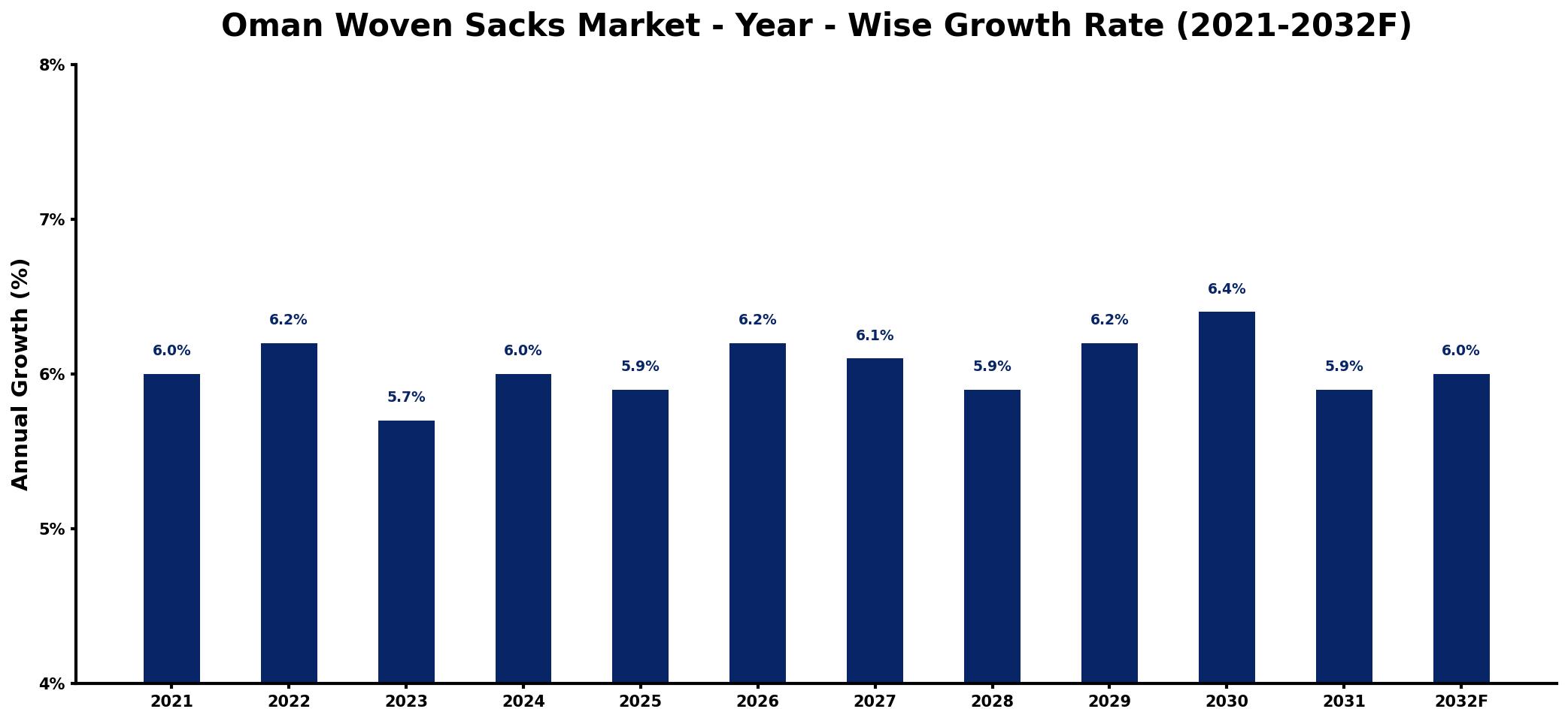 Oman Woven Sacks Market Year-wise Growth Rate and Key Drivers