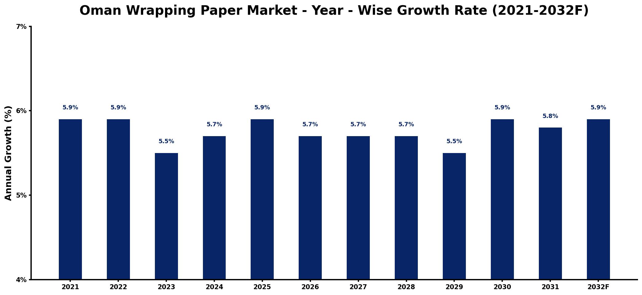 Oman Wrapping Paper Market Year-wise Growth Rate and Key Drivers