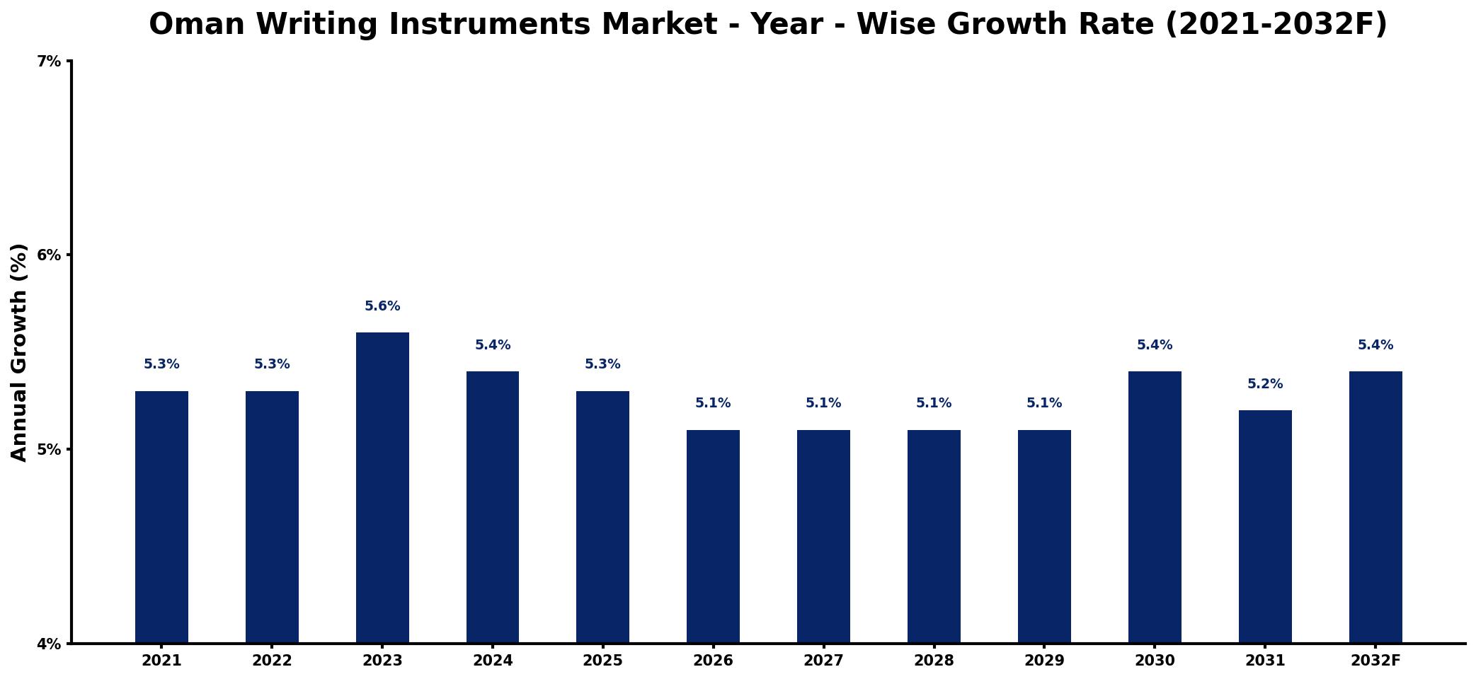 Oman Writing Instruments Market Year-wise Growth Rate and Key Drivers