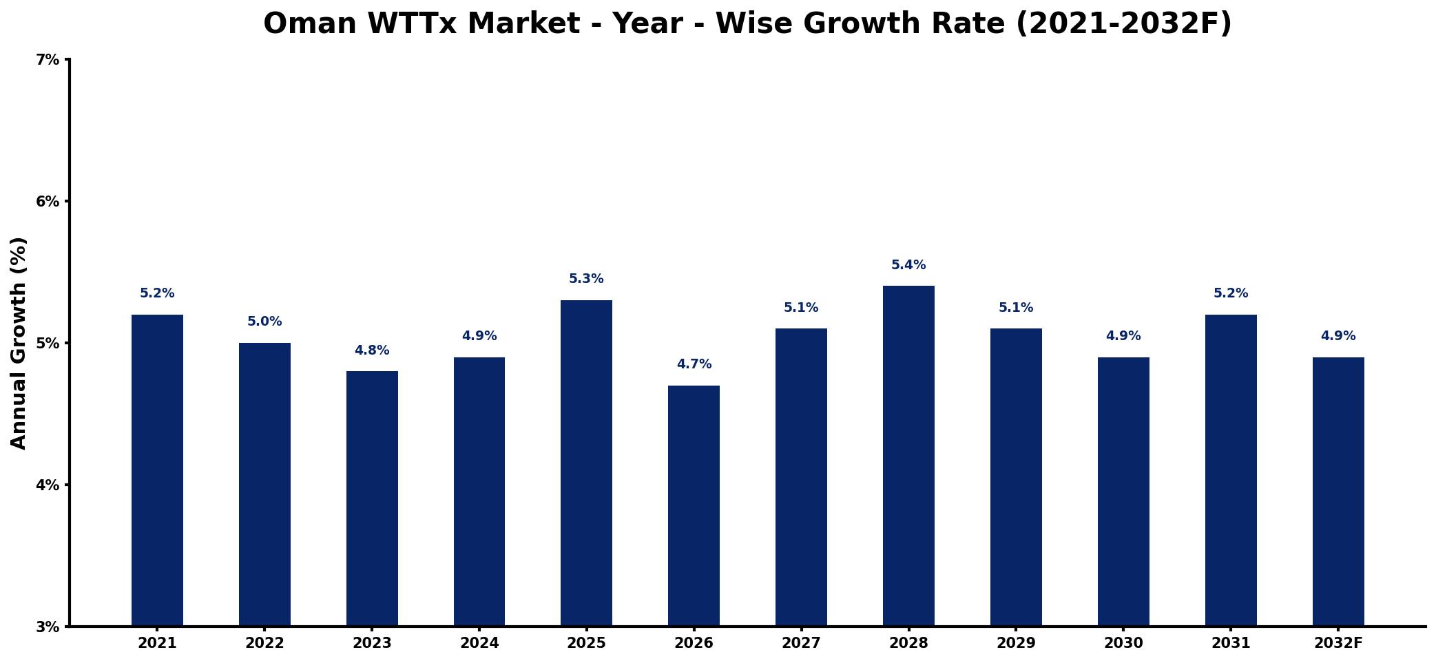 Oman WTTx Market Year-wise Growth Rate and Key Drivers