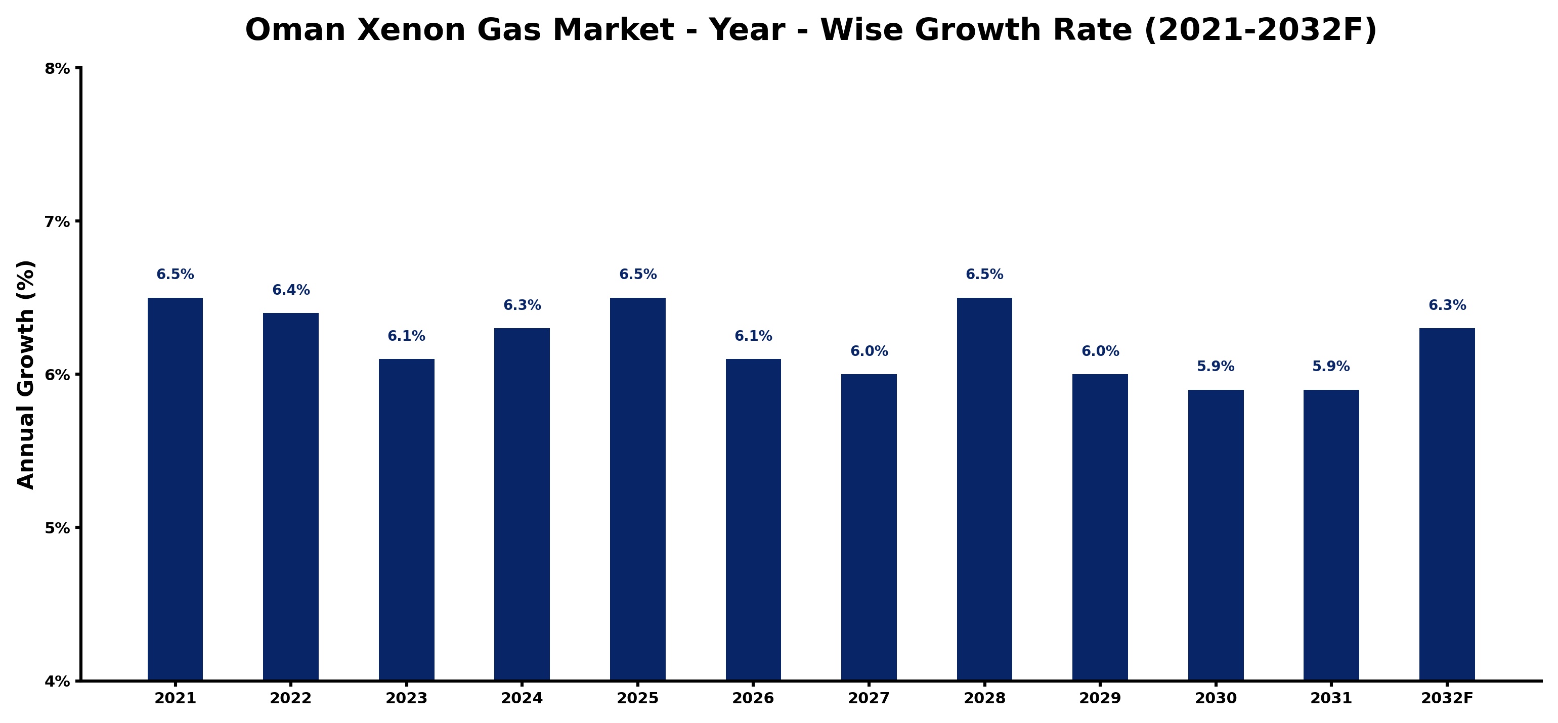 Oman Xenon Gas Market Year-wise Growth Rate and Key Drivers