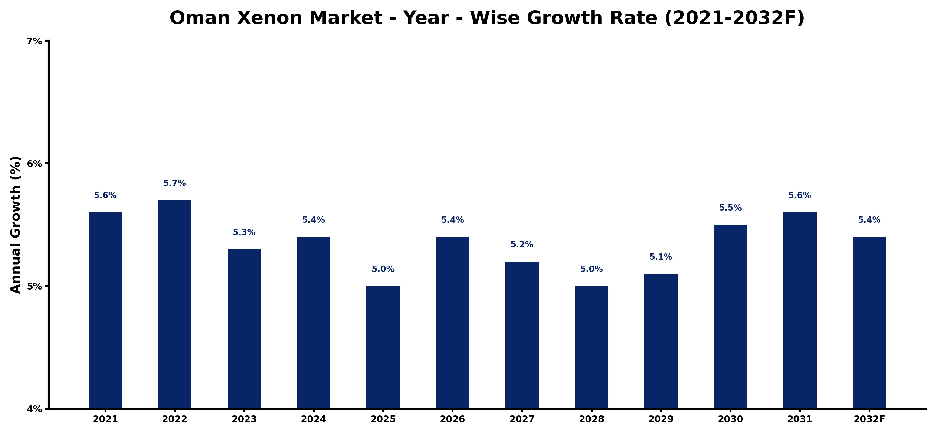 Oman Xenon Market Year-wise Growth Rate and Key Drivers