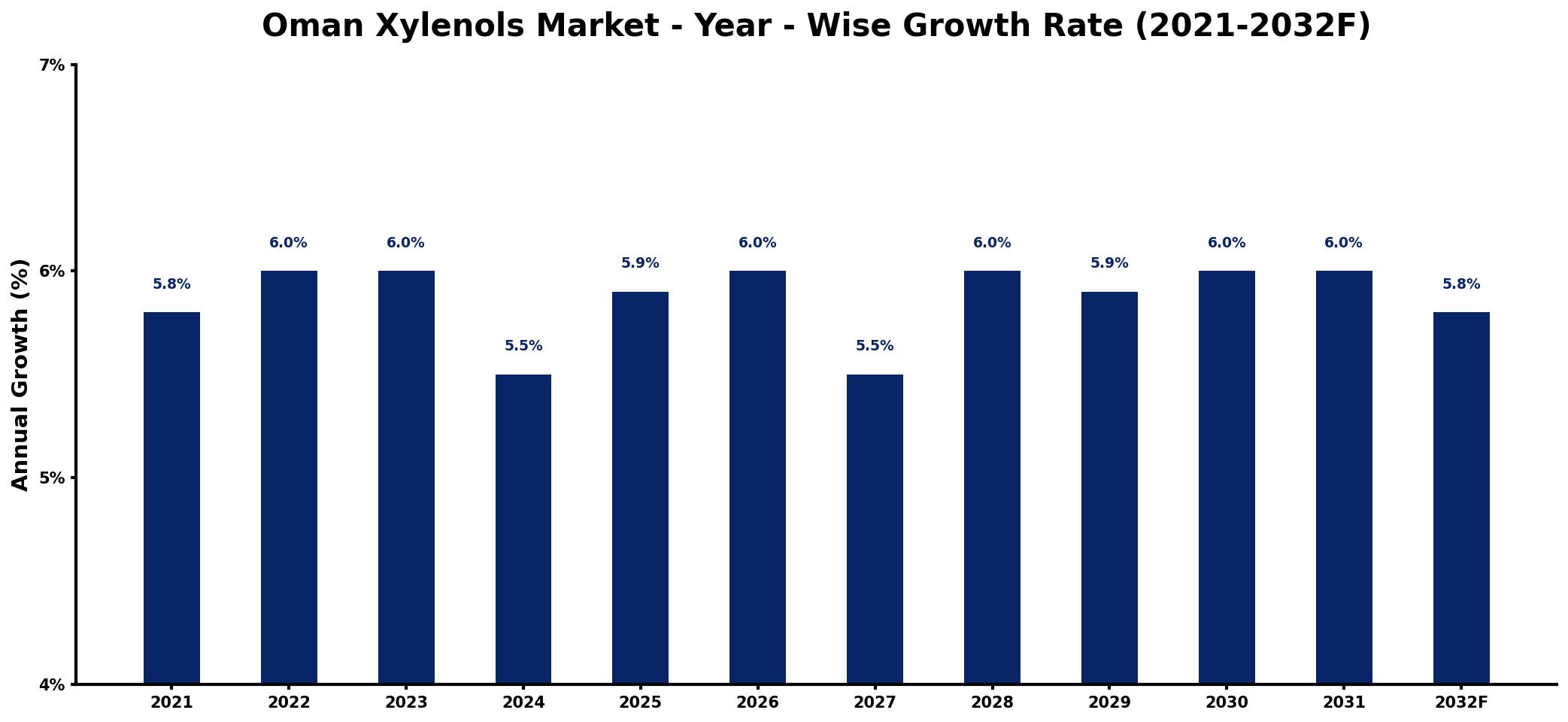 Oman Xylenols Market Year-wise Growth Rate and Key Drivers