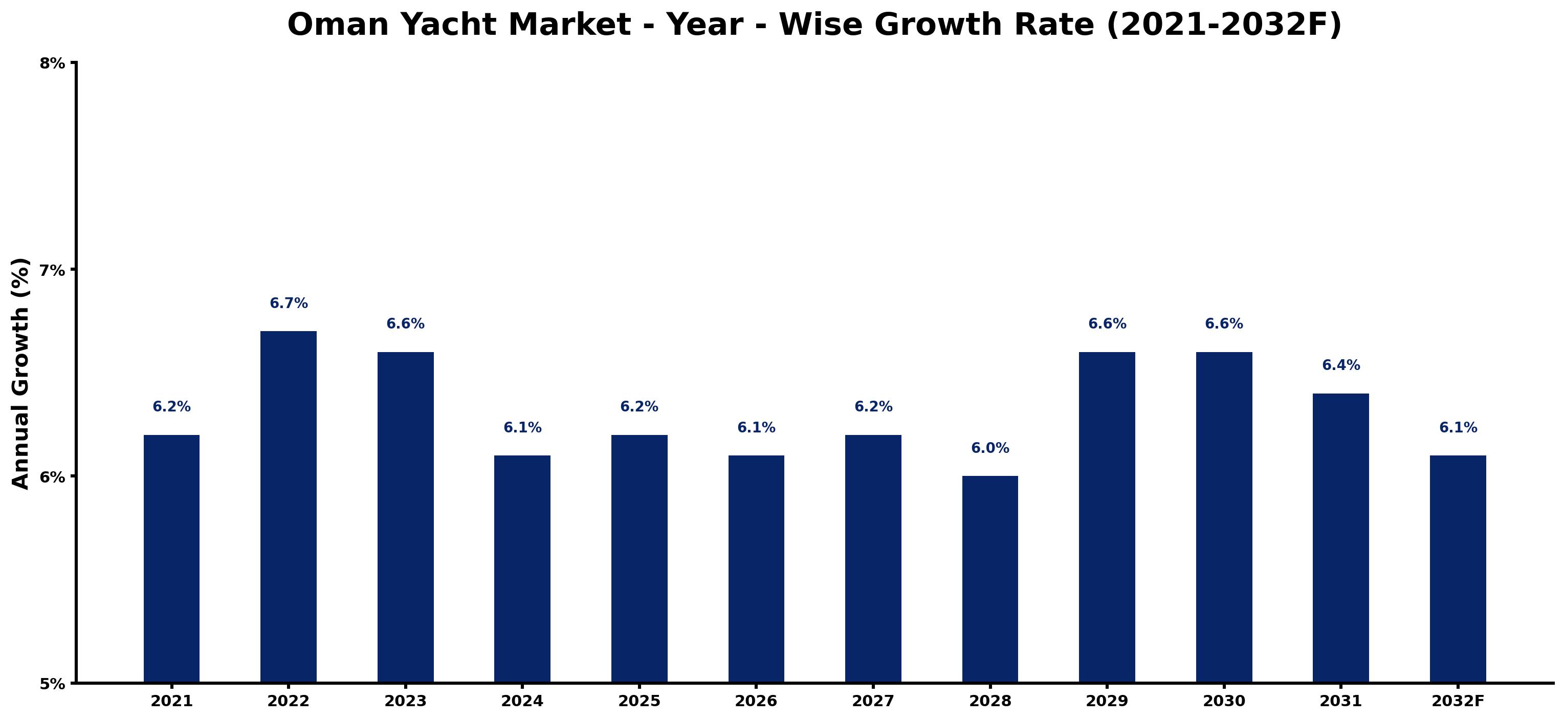 Oman Yacht Market Year-wise Growth Rate and Key Drivers