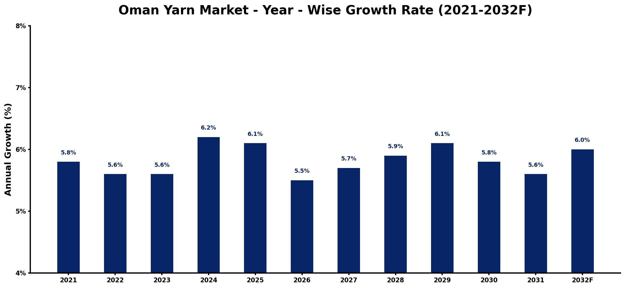 Oman Yarn Market Year-wise Growth Rate and Key Drivers