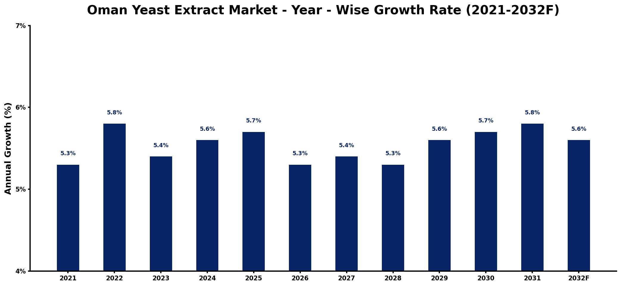 Oman Yeast Extract Market Year-wise Growth Rate and Key Drivers